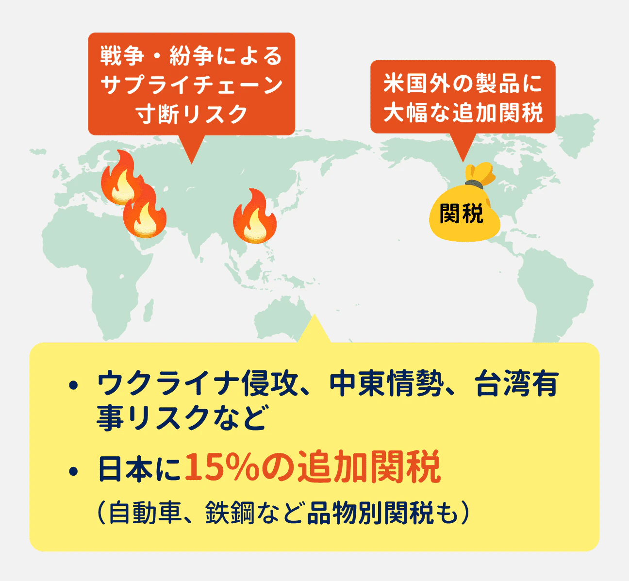 地政学リスク:ウクライナ侵攻、中東情勢、台湾有事リスクなど、戦争・紛争によるサプライチェーン寸断リスクが懸念に|アメリカ関税:米国外の製品に対する大幅な追加関税政策(日本に15%の追加関税。品物別関税も)により、対米輸出産業が大きな岐路に