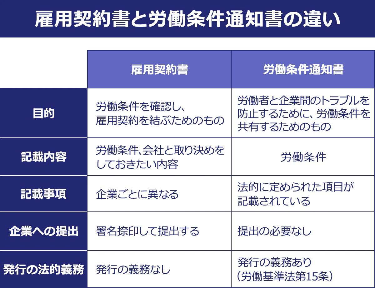 【雇用契約書と労働条件通知書の違い】<雇用契約書/労働条件通知書>目的|労働条件を確認し、雇用契約を結ぶためのもの/労働者と企業間のトラブルを防止するために、労働条件を共有するためのもの|記載内容|労働条件、会社と取り決めをしておきたい内容/労働条件| 記載事項|企業ごとに異なる/法的に定められた項目が記載されている|企業への提出|署名捺印して提出する/提出の必要なし|発行の法的義務|発行の義務なし/発行の義務あり(労働基準法第15条)
