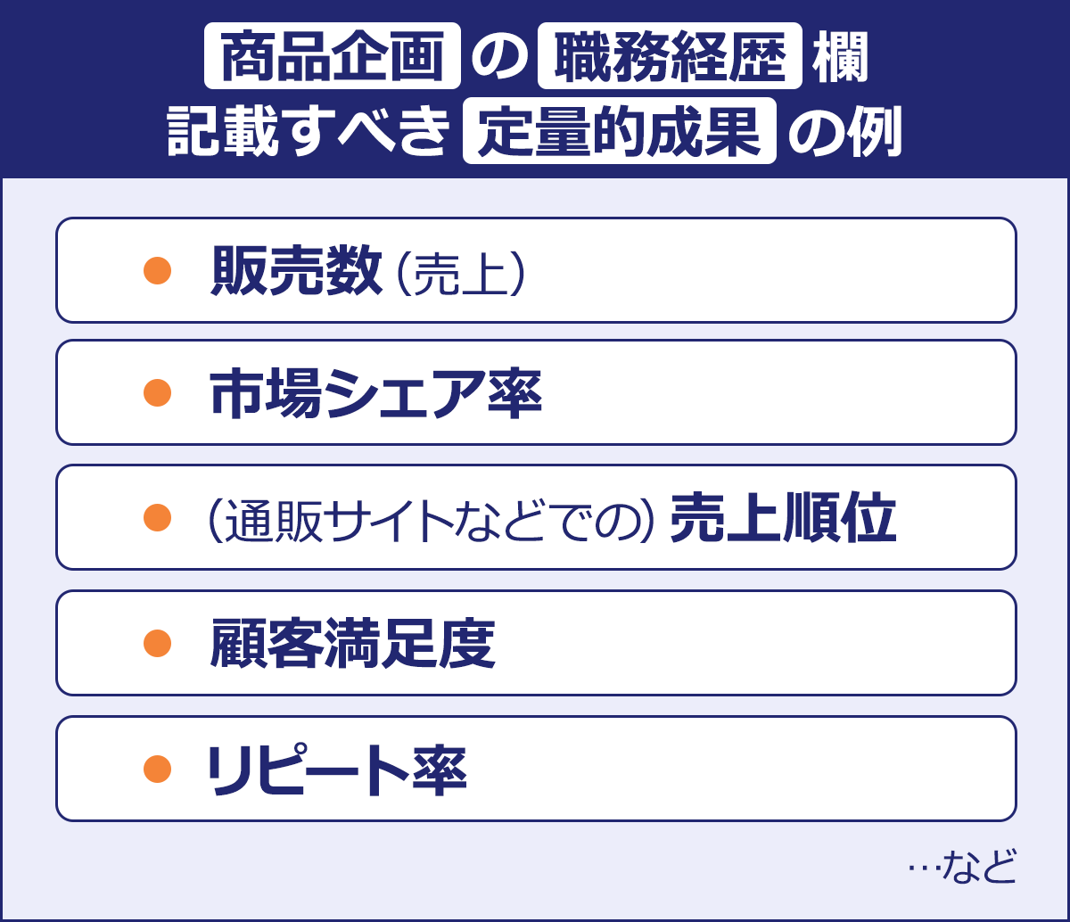 ~商品企画の職務経歴欄 記載すべき定量的成果の例~|・販売数(売上)|・市場シェア率|・(通販サイトなどでの)売上順位|・顧客満足度|・リピート率 …など