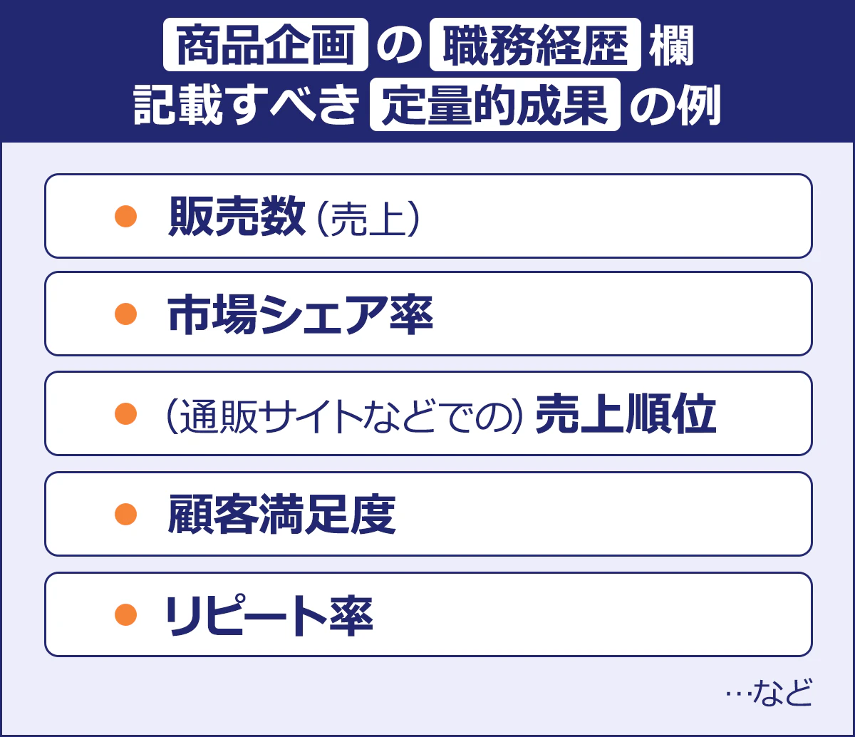 ~商品企画の職務経歴欄 記載すべき定量的成果の例~|・販売数(売上)|・市場シェア率|・(通販サイトなどでの)売上順位|・顧客満足度|・リピート率 …など
