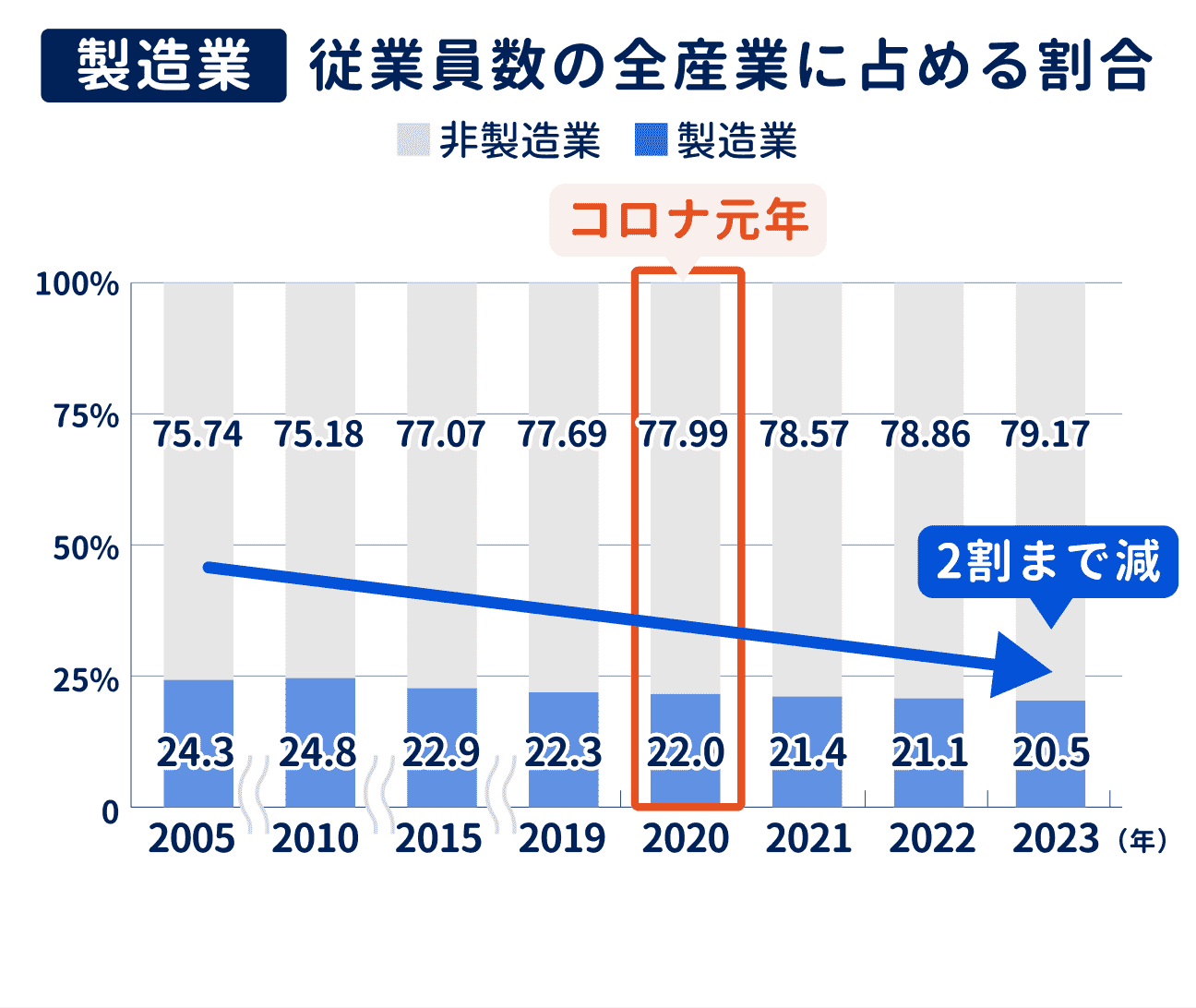 全産業に占める割合を見ると…