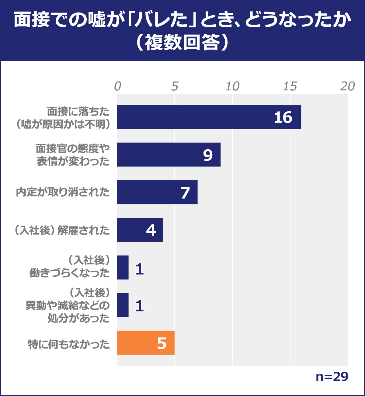 【面接での嘘が「バレた」とき、どうなったか（複数回答）】面接に落ちた（嘘が原因かは不明）：16／面接官の態度や表情が変わった：9／内定が取り消しされた：7／（入社後）解雇された：4／（入社後）働きづらくなった：1／（入社後）異動や減給などの処分があった：1／特に何もなかった：5／n=29 