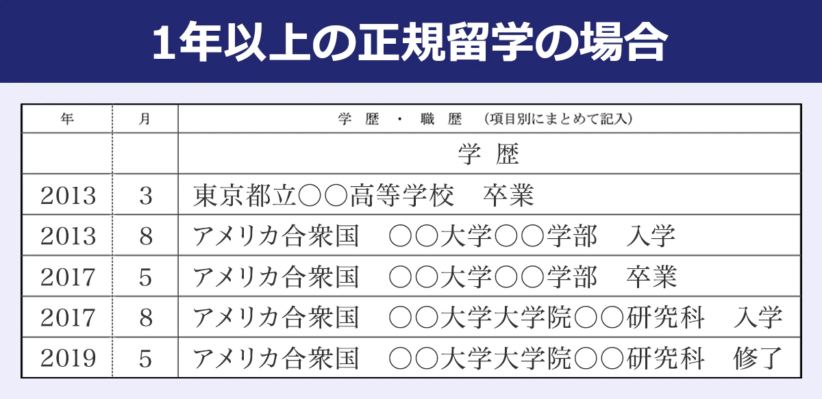 【1年以上の正規留学の場合】＜年／月／学歴・職歴（項目別にまとめて記入）＞学歴／2013／3／東京都立○○高等学校卒業｜2013／8／アメリカ合衆国○○大学○○学部入学｜2017／5／アメリカ合衆国○○大学○○学部卒業｜2017／8／アメリカ合衆国○○大学大学院○○研究科入学｜2019／5／アメリカ合衆国○○大学大学院○○研究科修了