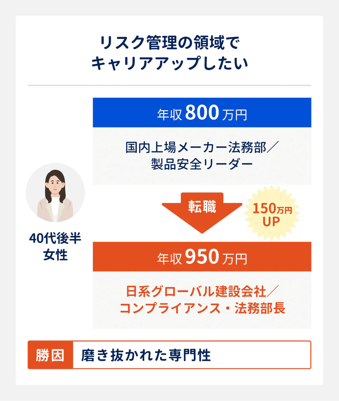 リスク管理の領域でキャリアアップしたい場合の転職成功事例｜40代後半女性（国内上場メーカー法務部勤務、製品安全リーダー、年収800万円）は、日系グローバル建設会社へ転職し、コンプライアンス・法務部長に。年収も950万円へアップ。転職成功の勝因は、磨き抜かれた専門性