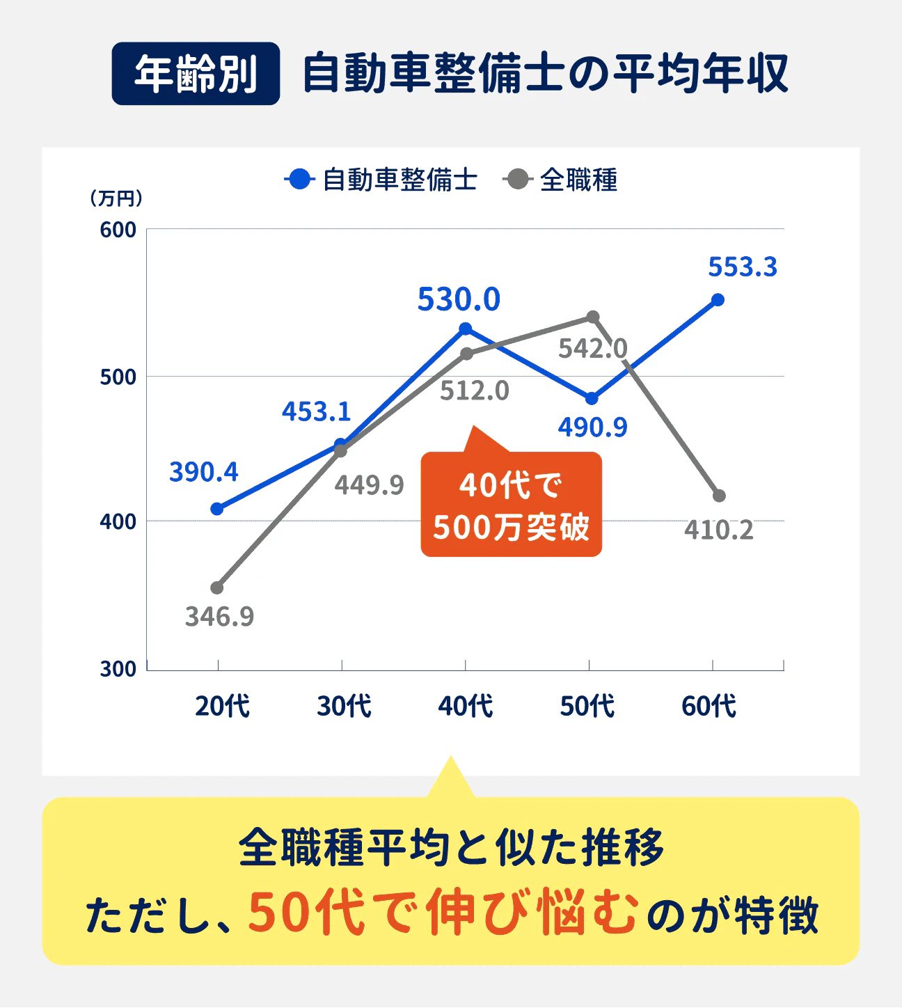 自動車整備士の年齢別の平均年収は、40代で500万円を突破。一方で、50代で伸び悩む傾向がある（参考：20代は390.4万円、30代は453.1万円、40代は530.0万円、50代は490.9万円、60代は553.3万円）
