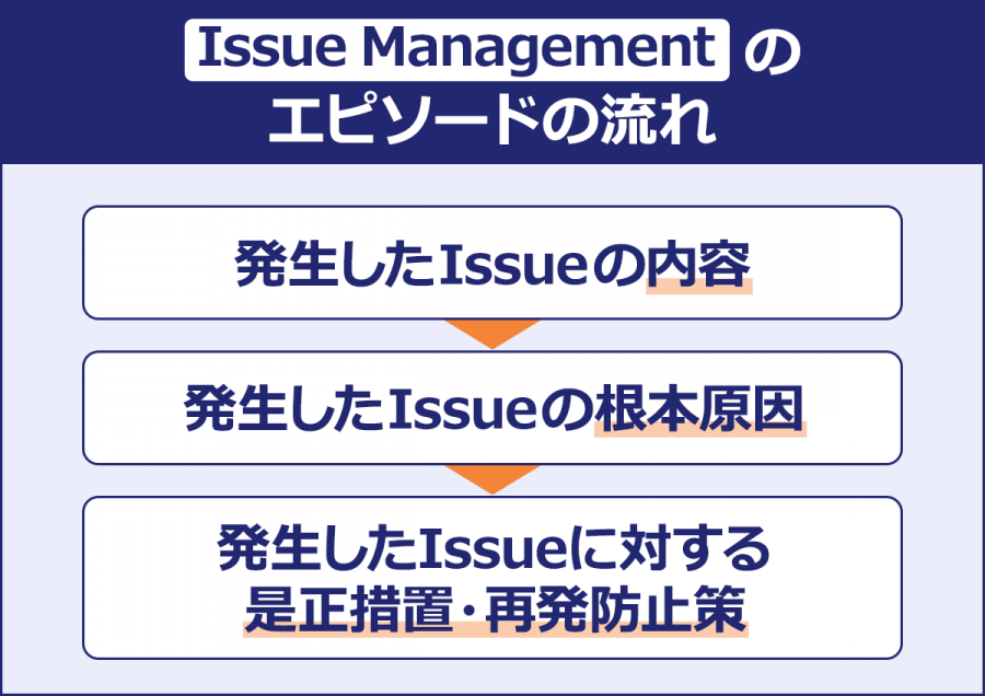 「Issue Management」のエピソードの流れ 発生したIssueの内容 ↓ 発生したIssueの根本原因 ↓ 発生したIssueに対する是正措置・再発防止策