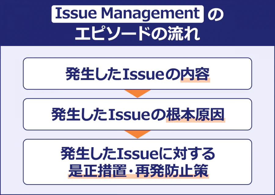 「Issue Management」のエピソードの流れ 発生したIssueの内容 ↓ 発生したIssueの根本原因 ↓ 発生したIssueに対する是正措置・再発防止策