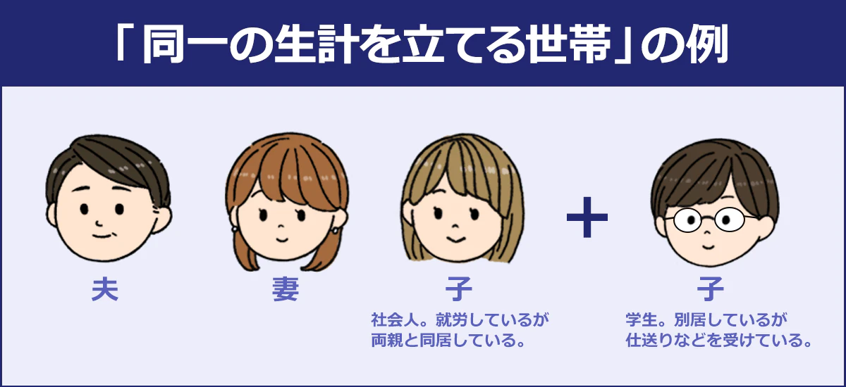 【「同一の生計を立てる世帯」の例】 夫・妻・子(社会人。就労しているが、両親と同居している)+子(学生。別居しているが、仕送りなどを受けている)
