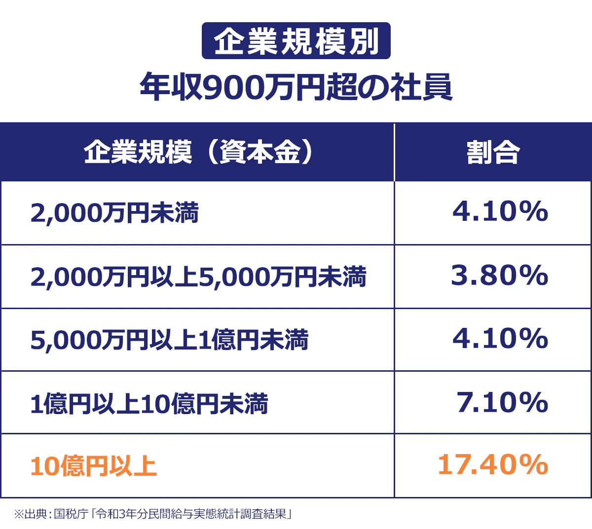 【企業規模別の年収900万円超の社員】企業規模(資本金)|割合|2,000万円未満| 4.1%|2,000万円以上5,000万円未満|3.8%|5,000万円以上1億円未満|4.1%|1億円以上10億円未満|7.1%|10億円以上|17.4%|※出典:国税庁「令和3年分民間給与実態統計調査結果」