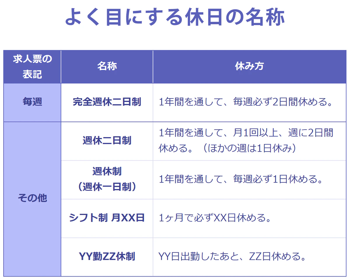 勘違いしやすい「完全週休二日性」「週休1日制」をはじめ、主要な休日の名称は覚えておきましょう。