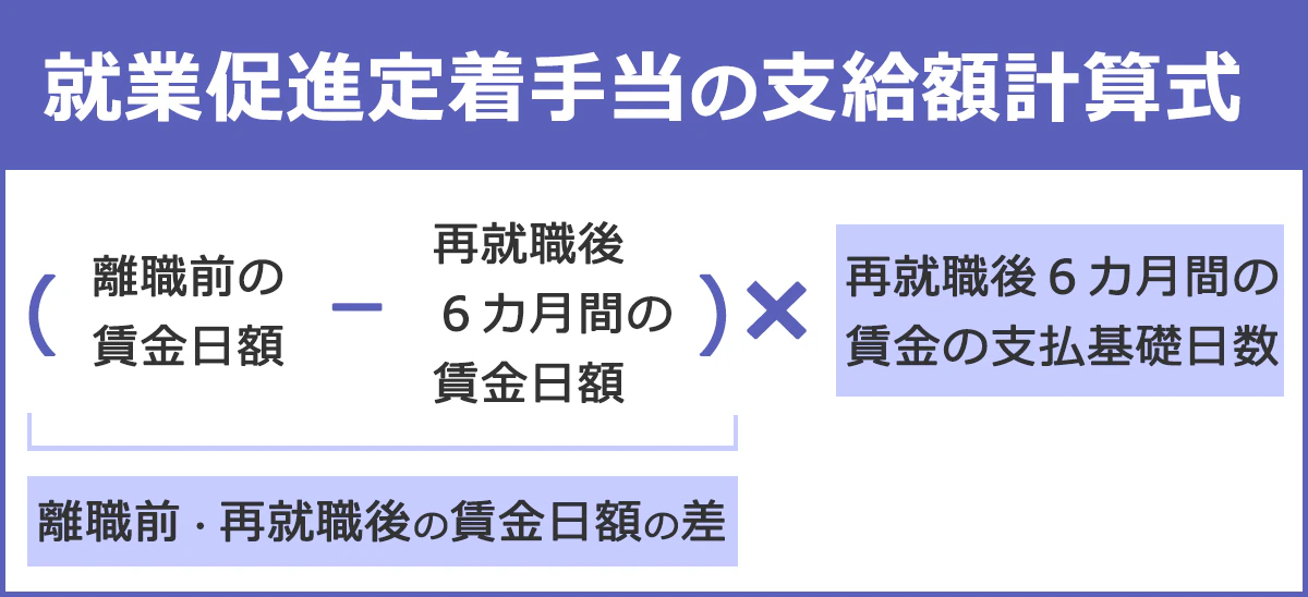 就業促進定着手当の支給計算式:(離職前の賃金日額-再就職後の6カ月間の賃金日額)×再就職後6カ月間の賃金の支払い基礎日数