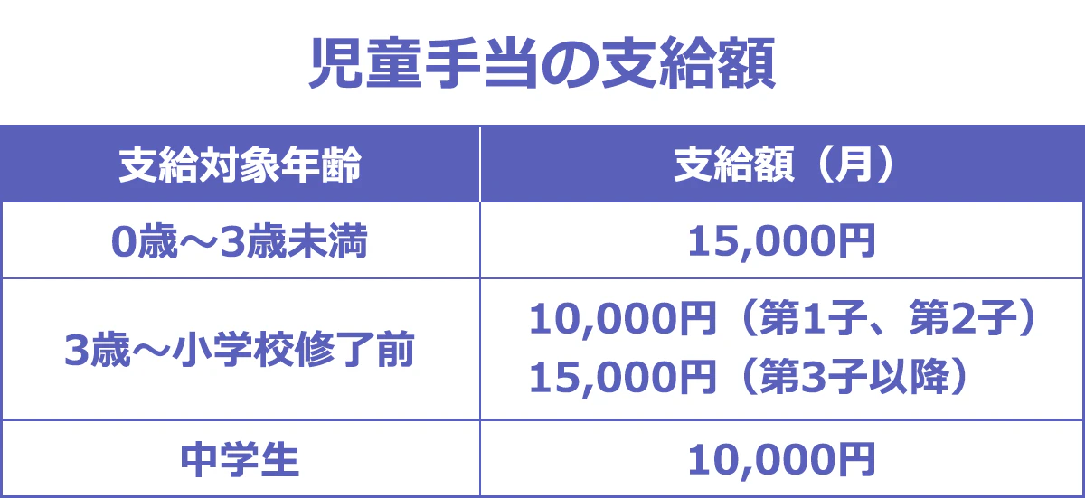 児童手当の支給額