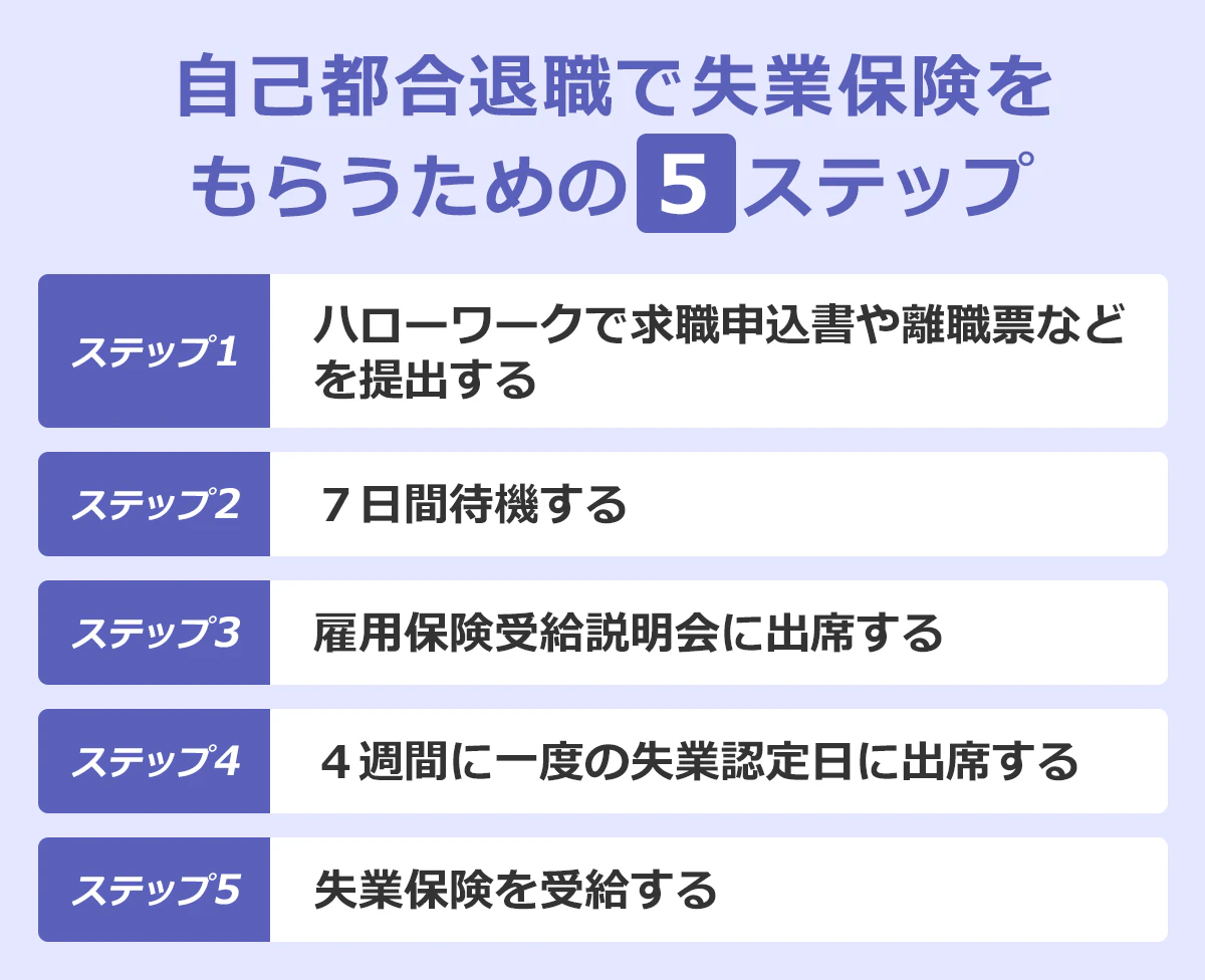 【自己都合退職で失業保険をもらうための5ステップ】 <ステップ1>ハローワークで求職申込書や離職票などを提出する |<ステップ2>7日間待機する |<ステップ3>雇用保険受給説明会に出席する |<ステップ4>4週間に一度の失業認定日に出席する |<ステップ5>失業保険を受給する