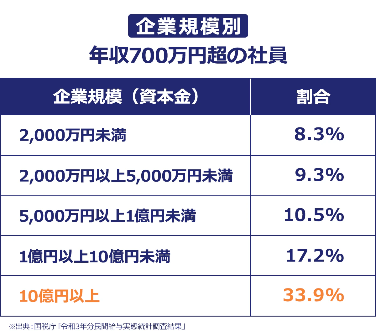 【企業規模別の年収700万円超の社員】企業規模(資本金)2,000万円未満…8.3%、2,000万円以上5,000万円未満…9.3%、5,000万円以上1億円未満…10.5%、1億円以上10億円未満…17.2%、10億円以上…33.9%