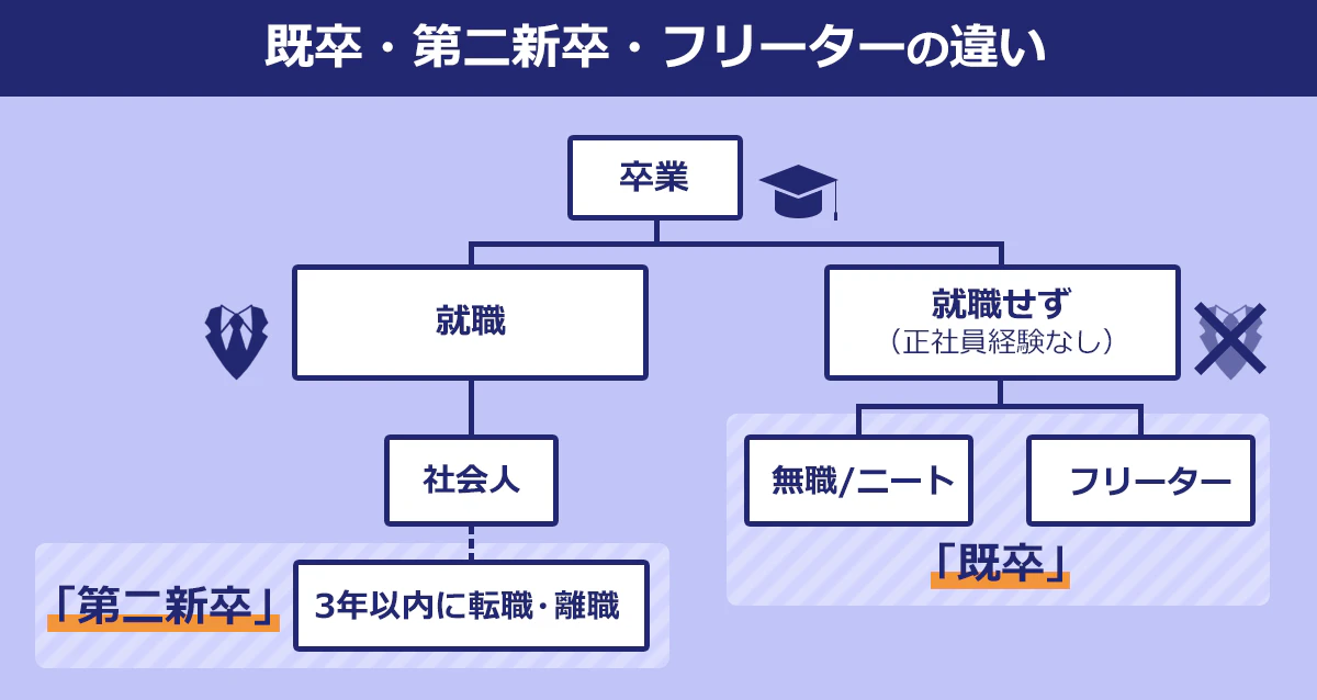 既卒・第二新卒・フリーターの違いを表した図