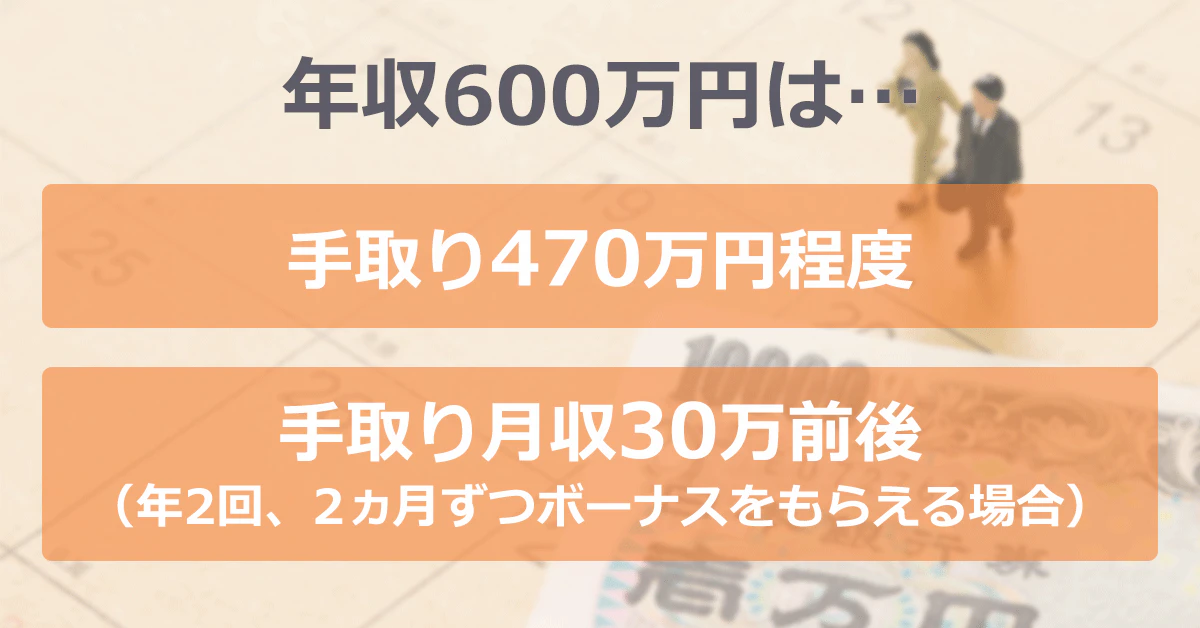 年収600万円は...手取り470万円程度／手取り月収30万前後（年2回2カ月ずつボーナスをもらえる場合）