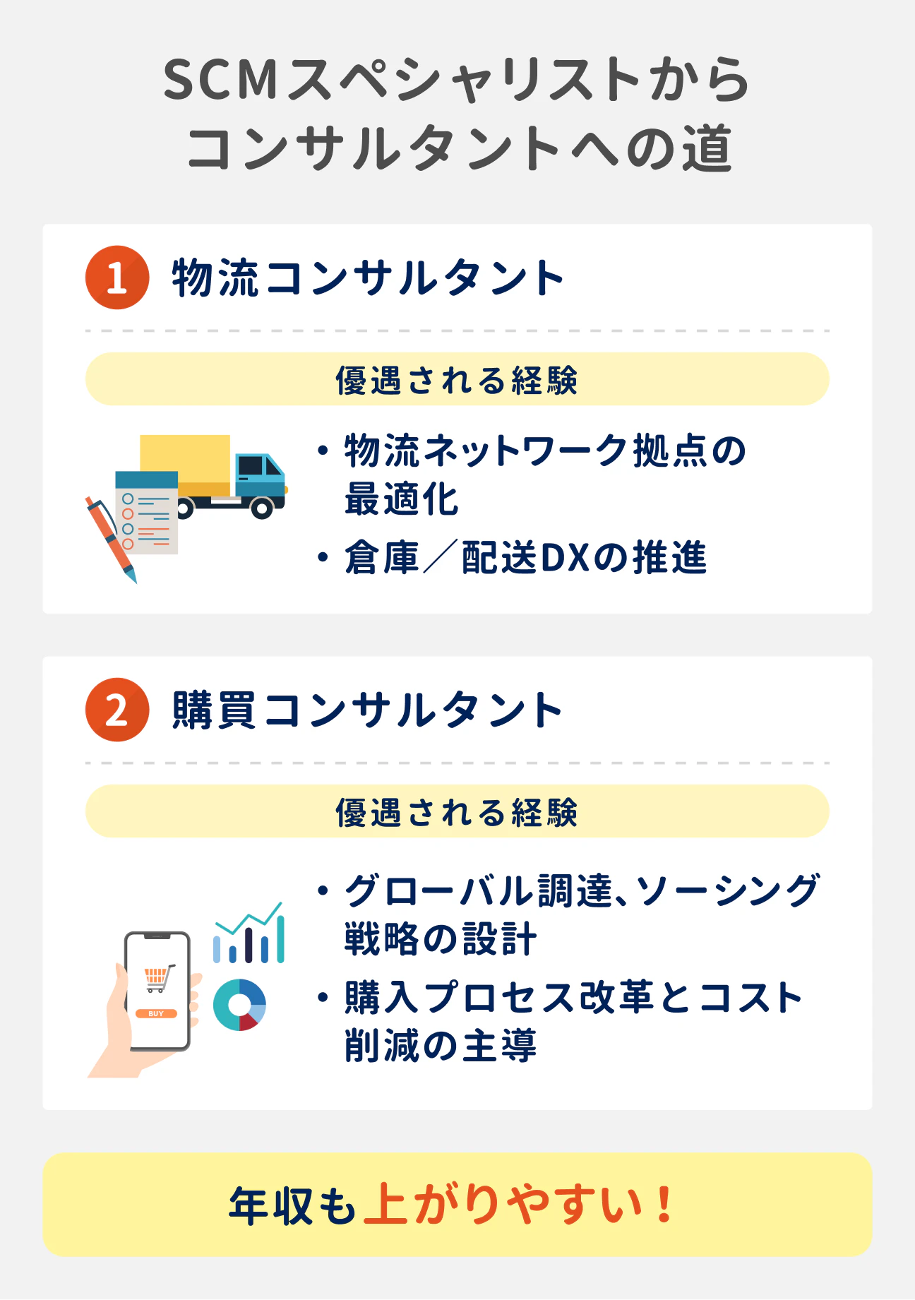 SCMスペシャリストからコンサルタントへの道｜（1）物流コンサルタント、優遇される経験：物流ネットワーク拠点の最適化、倉庫／配送DXの推進。（2）購買コンサルタント、優遇される経験：グローバル調達、ソーシング戦略の設計、購入プロセス改革とコスト削減の主導。年収も上がりやすい！