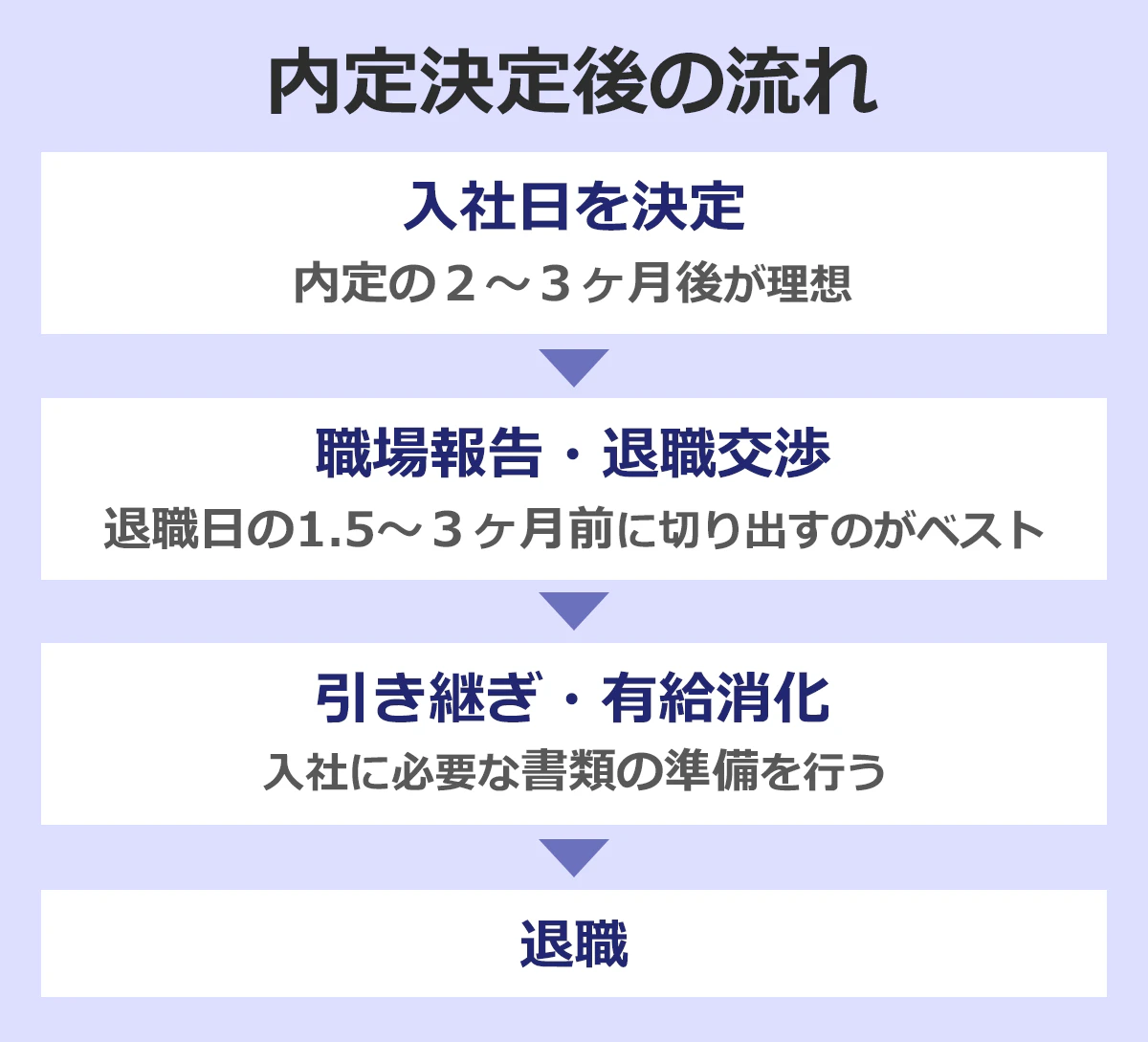 内定決定後の流れ：【入社日を決定】内定の２－３ヶ月後が理想【職場報告・退職交渉】退職日の1.5-3ヶ月前に切り出すのがベスト【引き継ぎ・有給消化】入社に必要な書類の準備を行う【退職】の順。