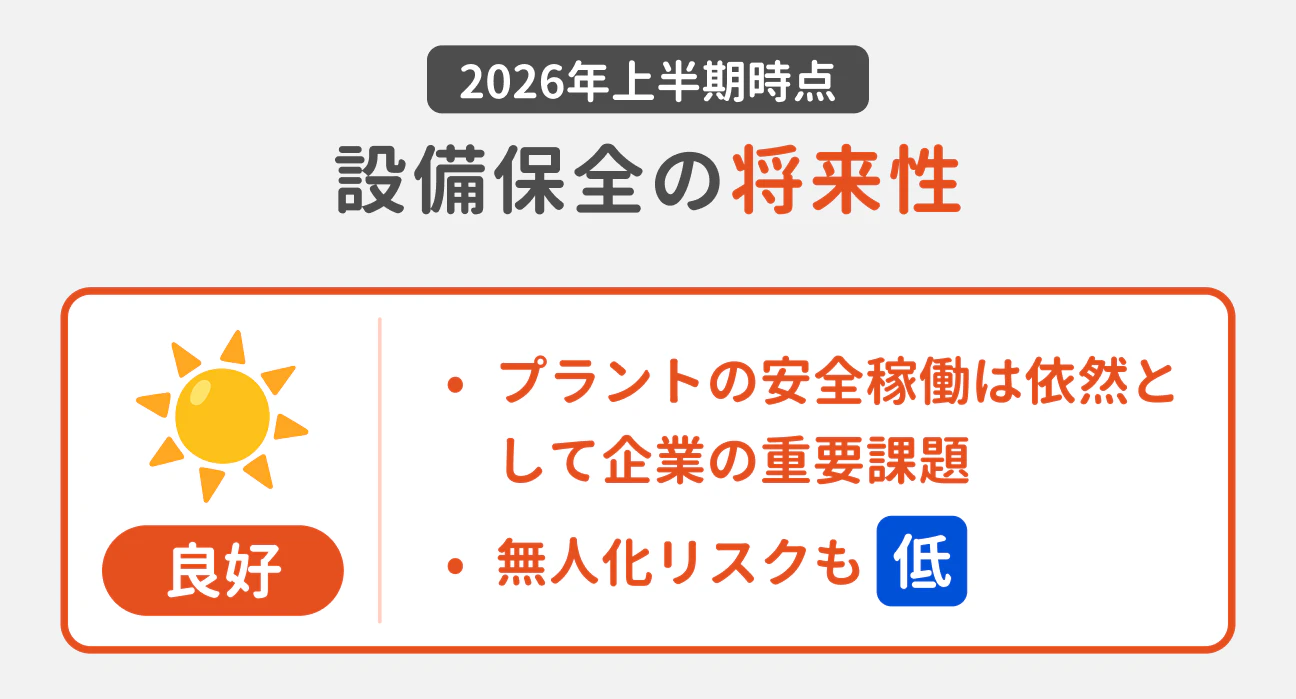 2026年上半期時点の設備保全の将来性は「良好」|良好な理由:(1)プラントの安全稼働が依然として企業の重要課題となっている、(2)無人化のリスクも低い