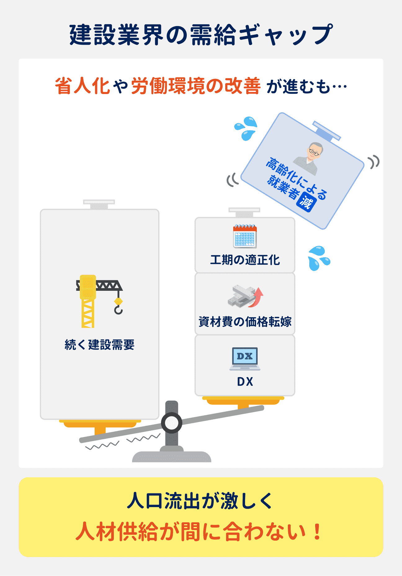建設業界の需給ギャップ｜省人化や労働環境の改善が進むも、高齢化による就業者の減少もあり人口流出が激しく、人材供給が間に合っていない状況