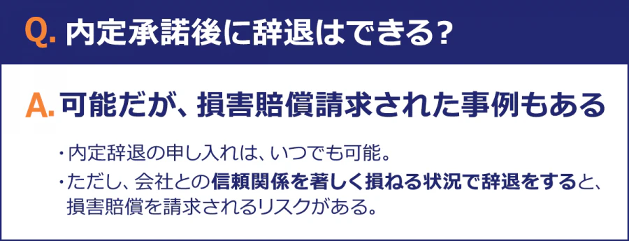 Q.内定承諾後に辞退はできる？/A.可能だが、損害賠償請求された事例もある/・内定辞退の申し入れは、いつでも可能。/・ただし、会社との信頼関係を著しく損ねる状況で辞退をすると、損害賠償を請求されるリスクがある。