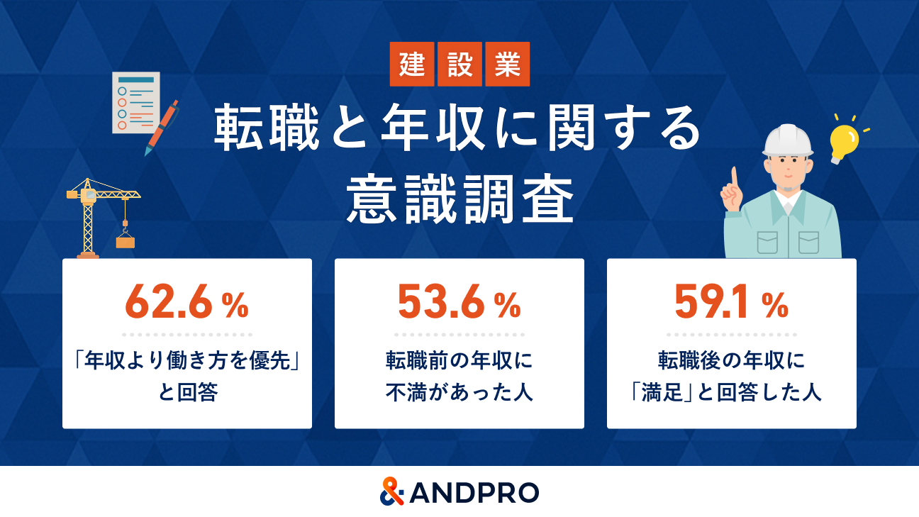 【建設業の2024年問題】転職者の6割超が「年収より働き方」を優先。残業規制による待遇改善の実態は？