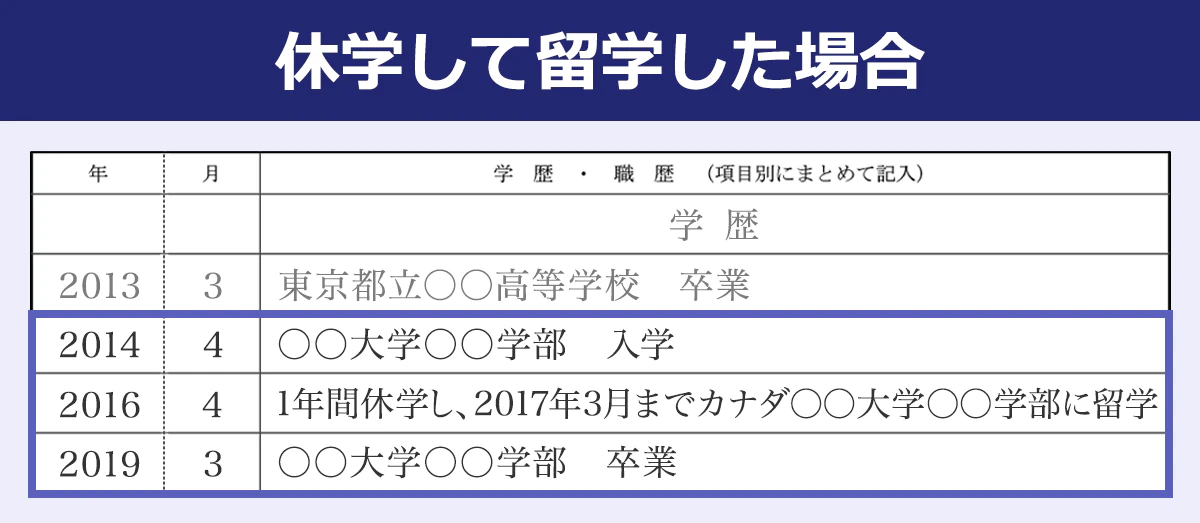 【休学して留学した場合】＜年／月／学歴・職歴（項目別にまとめて記入）＞学歴｜2013／3／東京都立○○高等学校卒業｜2014／4／○○大学○○学部入学｜2016／4／1年間休学し、2017年3月までカナダ○○大学○○学部に留学｜2019／3／○○大学○○学部卒業