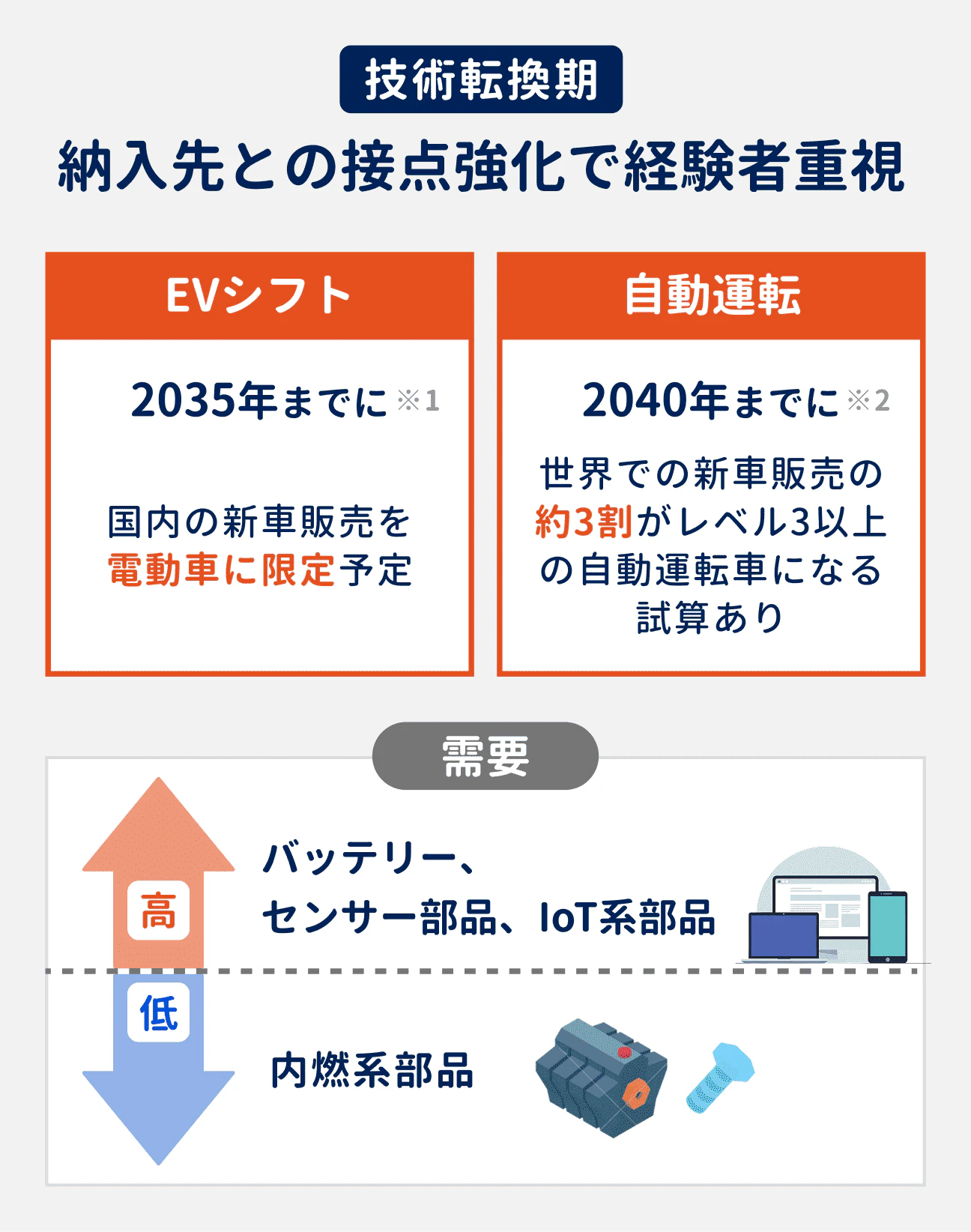 自動車業界は技術転換期を迎え、納入先との接点強化で経験者が重視されている｜背景：（1）EVシフト…2035年までに国内の新車販売を電動車に限定予定、（2）自動運転…2040年までに世界での新車販売の約3割がレベル3以上の自動運転車になる試算あり｜需要が高い技術…バッテリー・センサー部品・IoT系部品、需要が低い技術…内燃系部品