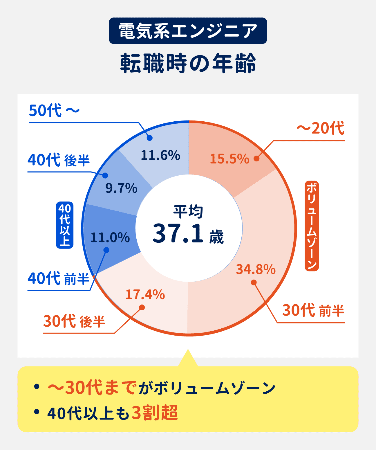 電気系エンジニアの転職時の年齢は、30代までがボリュームゾーン。40代以上も全体の3割超となっている｜（参考データ）20代以下：15.5%、30代前半：34.8%、30代後半：17.4%、40代前半：11.0%、40代後半：9.7%、50代以上：11.6%｜平均37.1歳