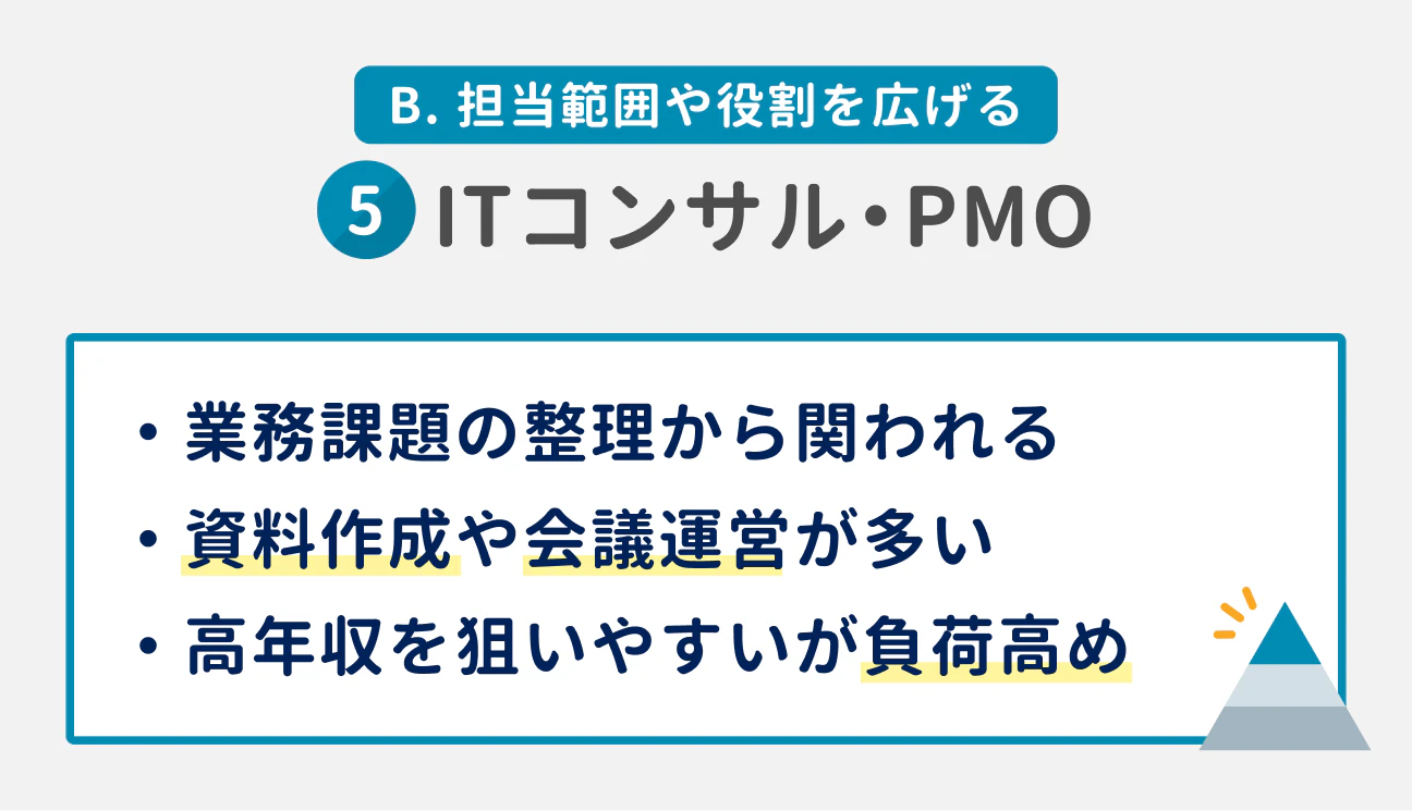 B. 担当範囲や役割を広げる｜（5） ITコンサル・PMO｜業務課題の整理から関われる。資料作成や会議運営が多い。高年収を狙いやすいが負荷高め