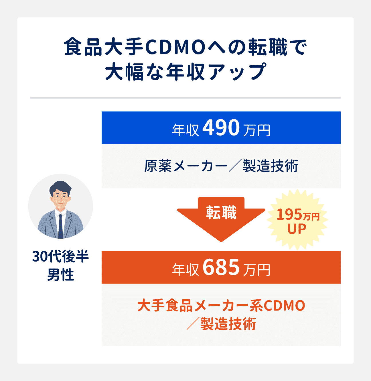 大幅な年収アップに成功した事例｜30代後半男性（原薬メーカー勤務、製造技術職）は、大手食品メーカー系CDMOの製造技術職へ転職。年収は490万円から685万円になり、195万円アップ