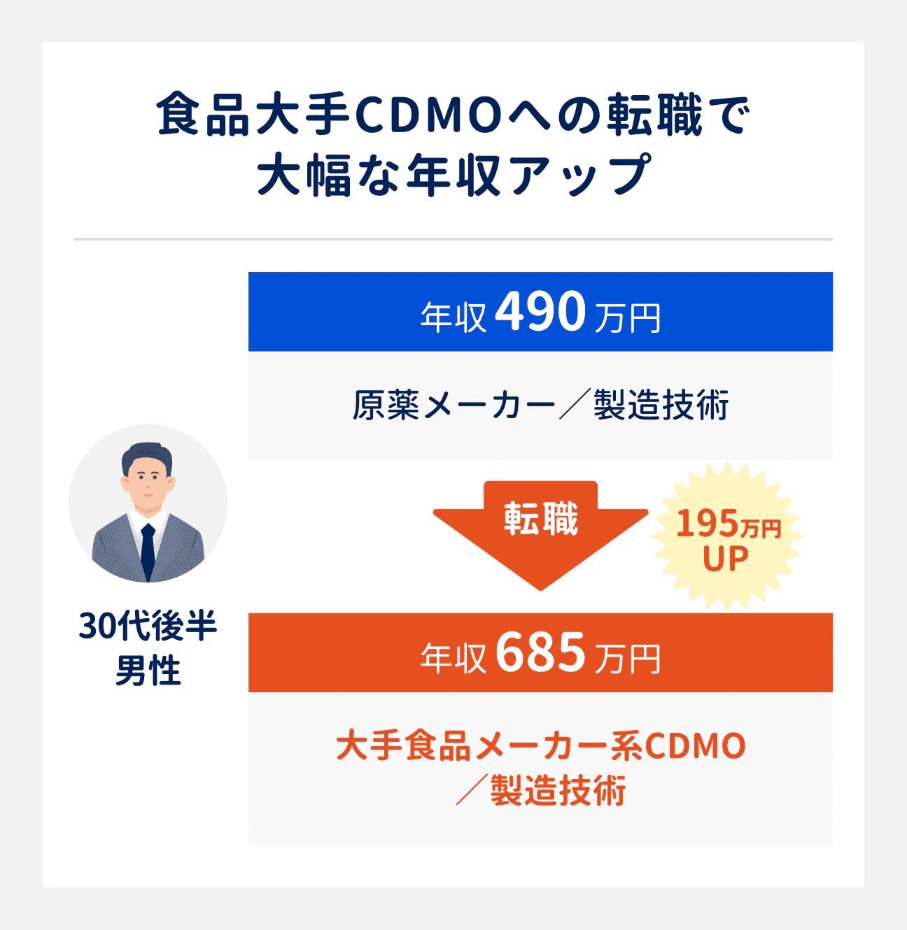 大幅な年収アップに成功した事例|30代後半男性(原薬メーカー勤務、製造技術職)は、大手食品メーカー系CDMOの製造技術職へ転職。年収は490万円から685万円になり、195万円アップ