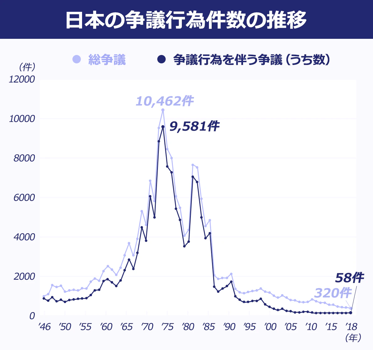 【日本の争議行為件数の推移】 年数・総争議件数・争議行為を伴う争議（うち数）→1946年920件810件、1947年1,035件683件、1948年1,517件913件、1949年1,414件651件、1950年1,487件763件、1951年1,186件670件、1952年1,233件725件、1953年1,277件762件、1954年1,247件780件、1955年1,345件809件、1956年1,330件815件、1957年1,680件999件、1958年1,864件1,247件、1959年1,709件1,193件、1960年2,222件1,707件、1961年2,483件1,788件、1962年2,287件1,696件、1963年2,016件1,421件、1964年2,422件1,754件、1965年3,051件2,359件、1966年3,687件2,845件、1967年3,024件2,284件、1968年3,882件3,167件、1969年5,283件4,482件、1970年4,551件3,783件、1971年6,861件6,082件、1972年5,808件4,996件、1973年9,459件8,720件、1974年10,462件9,581件、1975年8,435件7,574件、1976年7,974件7,240件、1977年6,060件5,533件、1978年5,416件4,852件、1979年4,026件3,492件、1980年4,376件3,737件、1981年7,660件7,034件、1982年7,477件6,779件、1983年5,562件4,814件、1984年4,480件3,855件、1985年4,826件4,230件、1986年2,002件1,439件、1987年1,839件1,202件、1988年1,879件1,347件、1989年1,868件1,433件、1990年2,071件1,698件、1991年1,292件935件、1992年1,138件788件、1993年1,084件657件、1994年1,136件628件、1995年1,200件685件、1996年1,240件695件、1997年1,334件782件、1998年1,164件526件、1999年1,102件419件、2000年958件305件、2001年884件246件、2002年1,002件304件、2003年872件174件、2004年737件173件、2005年708件129件、2006年662件111件、2007年636件156件、2008年657件112件、2009年780件92件、2010年682件85件、2011年612件57件、2012年596件79件、2013年507件71件、2014年495件80件、2015年425件86件、2016年391件66件、2017年358件68件、2018年320件58件