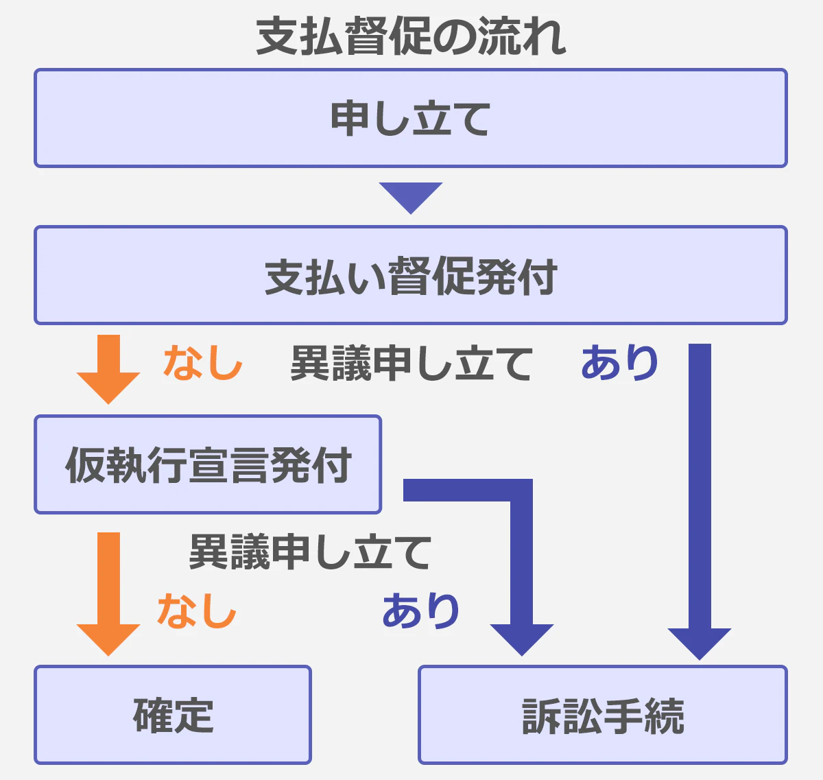 支払い督促の流れの図:申し立て→(異議申し立てありの場合)訴訟手続き、(異議申し立てなしの場合)仮執行宣言発付→(異議申し立てありの場合)訴訟手続き、(異議申し立てなしの場合)確定