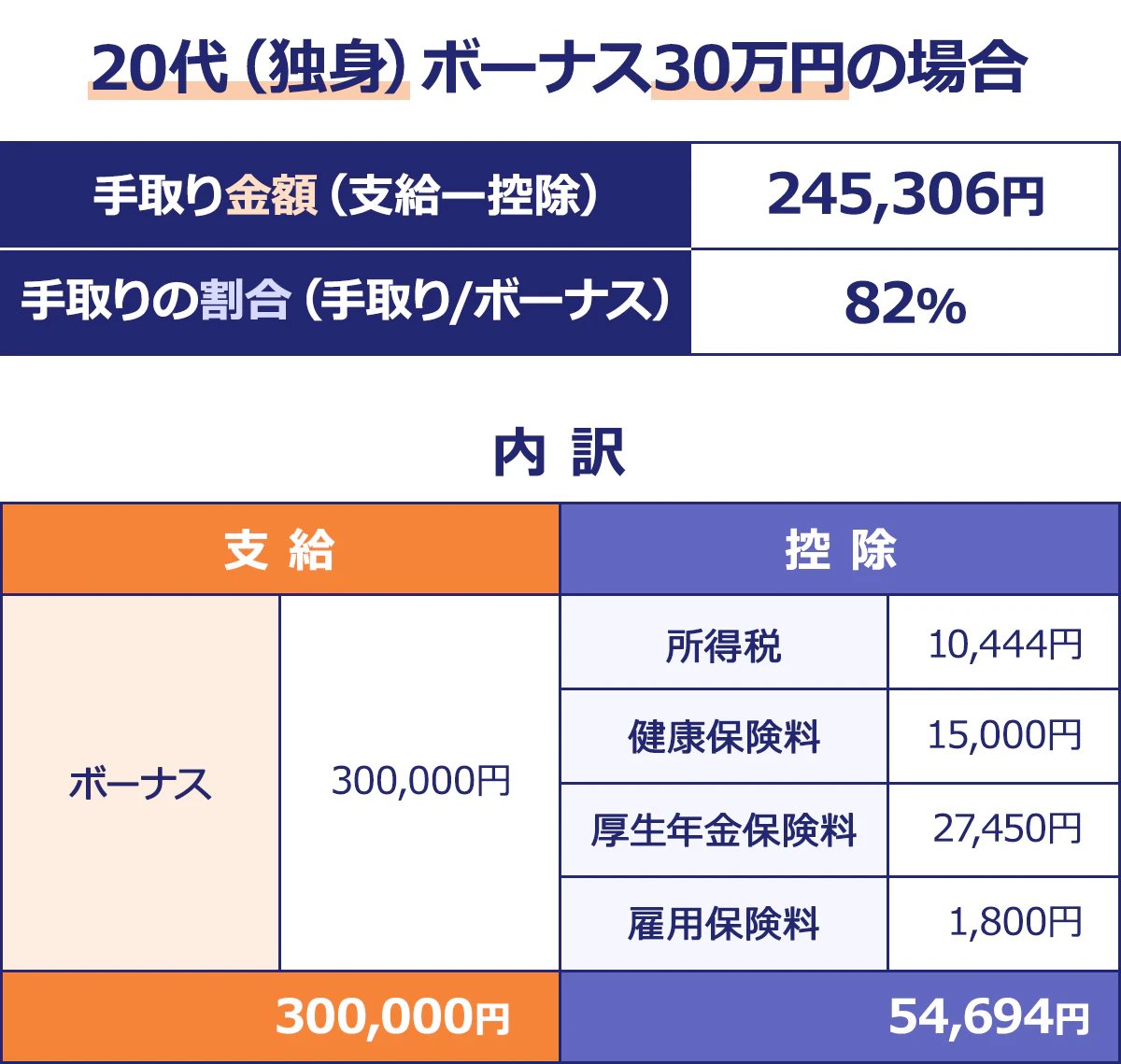 【20代(独身)ボーナス30万円の場合】手取り金額(支給ー控除)/245,306円|手取りの割合(手取り/ボーナス)/82%|内訳|<支給/控除>(円)ボーナス/300,000/所得税/10,444|健康保険料/15,000|厚生年金保険料/27,450|雇用保険料/1,800|300,000/54,694