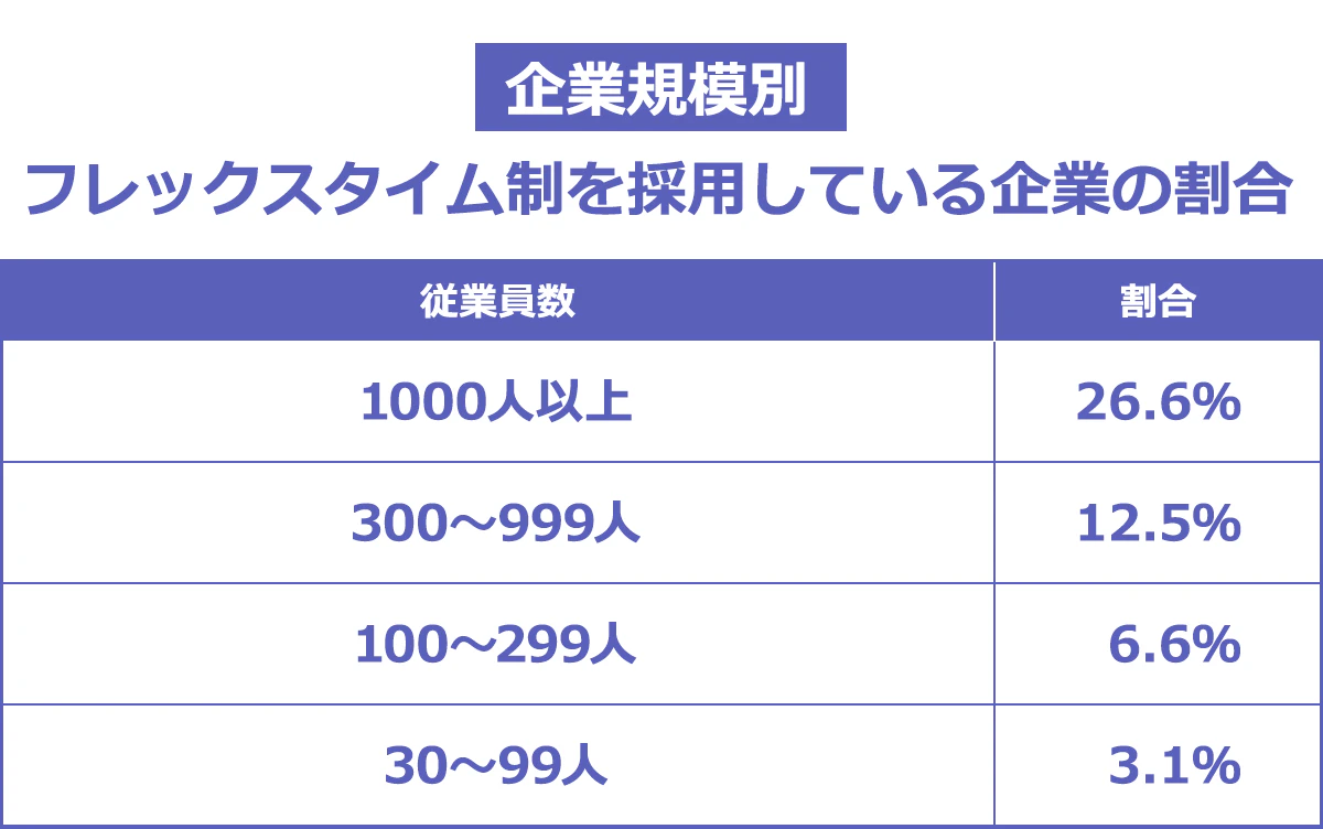 【企業規模別 フレックスタイム制を採用している企業の割合】(従業員数/割合): 1000人以上/26.6% |300~999人/12.5% |100~299人/6.6% |30~99人/3.1%