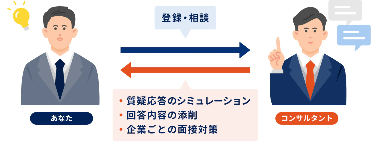 面接対策に特化した登録・相談フローを説明する図解。左側に電球アイコンと共に立つ「あなた」（グレーのスーツ）、右側に吹き出しアイコンと共に立つ「コンサルタント」（濃紺のスーツ、人差し指を立てる）。左から右への紺色の矢印の上に「登録・相談」の吹き出し。右から左へのオレンジ色の矢印の下に、コンサルタントからの面接サポート内容を説明する吹き出しがあり、以下の項目が記載されている。質疑応答のシミュレーション・回答内容の添削・企業ごとの面接対策