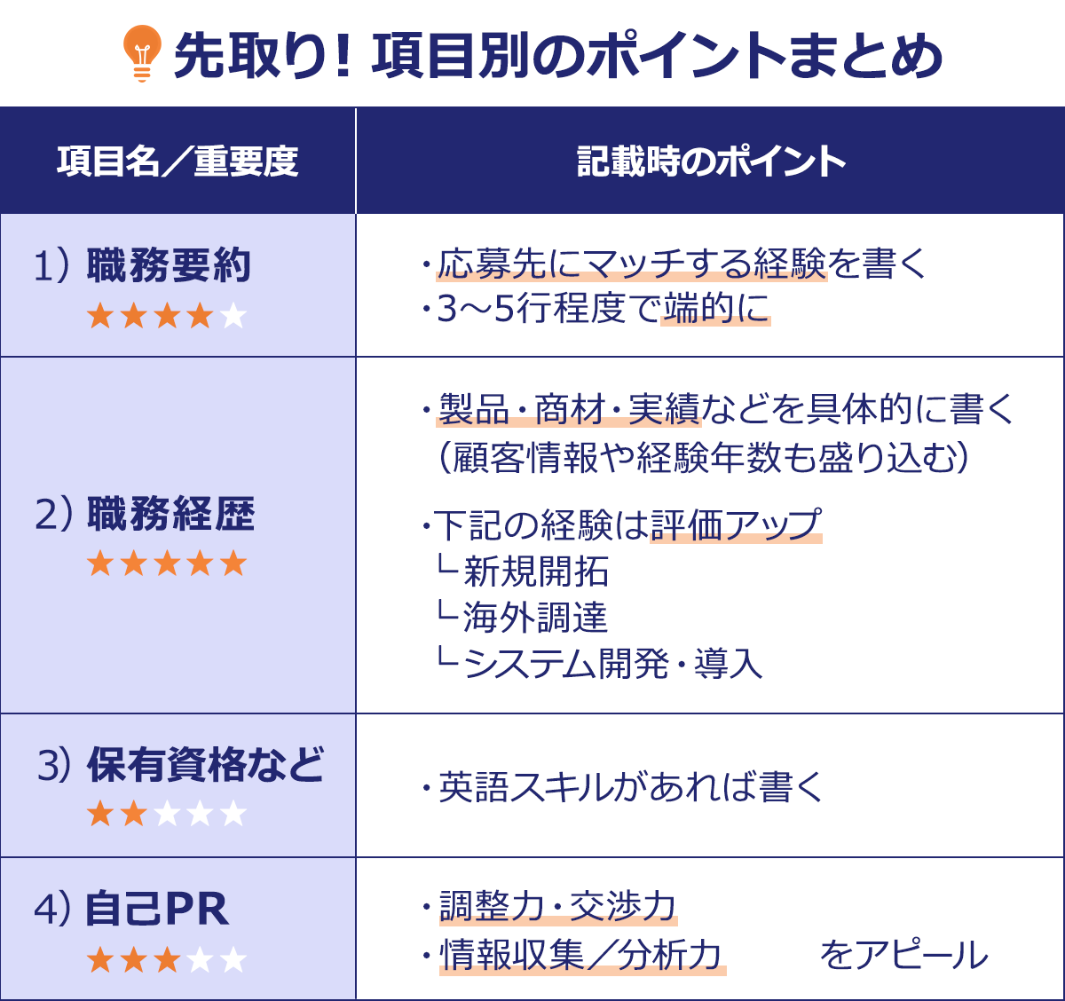 ~先取り!項目別のポイントまとめ項目名/重要度記載時のポイント~1)職務要約★★★★・・|応募先にマッチする経験を書く・3~5行程度で端的に|2)職務経歴★★★★★・|製品・商材・実績などを具体的に書く(顧客情報や経験年数も盛り込む)|・下記の経験は評価アップ|└新規開拓└海外調達└システム開発・導入|3)保有資格など★★・・・・|英語スキルがあれば書く|4)自己PR★★★・・・|調整力・交渉力・情報収集/分析力をアピール