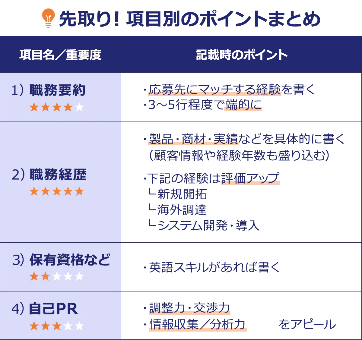 ~先取り!項目別のポイントまとめ項目名/重要度記載時のポイント~1)職務要約★★★★・・|応募先にマッチする経験を書く・3~5行程度で端的に|2)職務経歴★★★★★・|製品・商材・実績などを具体的に書く(顧客情報や経験年数も盛り込む)|・下記の経験は評価アップ|└新規開拓└海外調達└システム開発・導入|3)保有資格など★★・・・・|英語スキルがあれば書く|4)自己PR★★★・・・|調整力・交渉力・情報収集/分析力をアピール