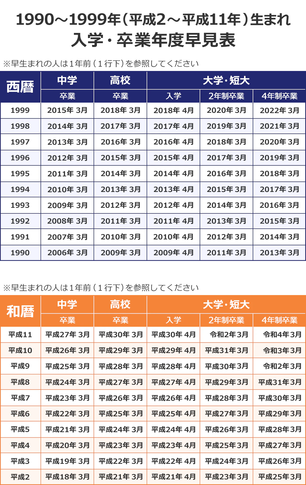 【1990～1999年（平成2～平成11年）生まれ 入学・卒業年度早見表】（※早生まれの人は１年前（１行下）を参照してください）（西暦／中学卒業／高校卒業／大学・短大入学／２年制卒業／４年制卒業）： 1999／2015年3月／2018年3月／2018年4月／2020年3月／2022年3月 ｜1998／2014年3月／2017年3月／2017年4月／2019年3月／2021年3月 ｜1997／2013年3月／2016年3月／2016年4月／2018年3月／2020年3月 ｜1996／2012年3月／2015年3月／2015年4月／2017年3月／2019年3月 ｜1995／2011年3月／2014年3月／2014年4月／2016年3月／2018年3月 ｜1994／2010年3月／2013年3月／2013年4月／2015年3月／2017年3月 ｜1993／2009年3月／2012年3月／2012年4月／2014年3月／2016年3月 ｜1992／2008年3月／2011年3月／2011年4月／2013年3月／2015年3月 ｜1991／2007年3月／2010年3月／2010年4月／2012年3月／2014年3月 ｜1990／2006年3月／2009年3月／2009年4月／2011年3月／2013年3月 （和暦／中学卒業／高校卒業／大学・短大入学／２年制卒業／４年制卒業）： 平成11／平成27年3月／平成30年3月／平成30年4月／令和2年3月／令和4年3月 ｜平成10／平成26年3月／平成29年3月／平成29年4月／平成31年3月／令和3年3月 ｜平成9／平成25年3月／平成28年3月／平成28年4月／平成30年3月／令和2年3月 ｜平成8／平成24年3月／平成27年3月／平成27年4月／平成29年3月／平成31年3月 ｜平成7／平成23年3月／平成26年3月／平成26年4月／平成28年3月／平成30年3月 ｜平成6／平成22年3月／平成25年3月／平成25年4月／平成27年3月／平成29年3月 ｜平成5／平成21年3月／平成24年3月／平成24年4月／平成26年3月／平成28年3月 ｜平成4／平成20年3月／平成23年3月／平成23年4月／平成25年3月／平成27年3月 ｜平成3／平成19年3月／平成22年3月／平成22年4月／平成24年3月／平成26年3月 ｜平成2／平成18年3月／平成21年3月／平成21年4月／平成23年3月／平成25年3月