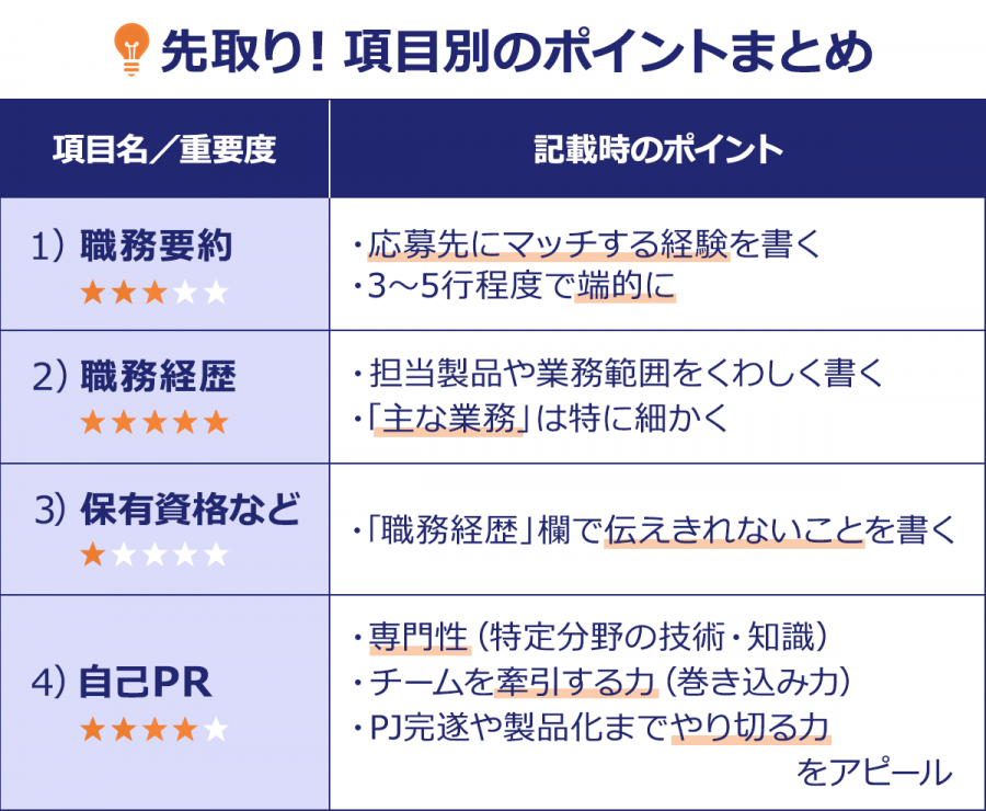【先取り！項目別のポイントまとめ】（項目名／重要度／記載時のポイント）1）職務要約／★★★・・／・応募先にマッチする経験を書く・3～5行程度で端的に 2）職務経歴／★★★★★／・担当製品や業務範囲をくわしく書く ・「主な業務」は特に細かく 3）保有資格など／★・・・・／・「職務経歴」欄で伝えきれないことを書く   4）自己PR／★★★★・／・専門性（特定分野の技術・知識）・チームを牽引する力（巻き込み力）・PJ完遂や製品化までやり切る力 をアピール