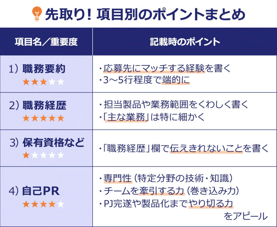 【先取り!項目別のポイントまとめ】(項目名/重要度/記載時のポイント)1)職務要約/★★★・・/・応募先にマッチする経験を書く・3~5行程度で端的に 2)職務経歴/★★★★★/・担当製品や業務範囲をくわしく書く ・「主な業務」は特に細かく 3)保有資格など/★・・・・/・「職務経歴」欄で伝えきれないことを書く 4)自己PR/★★★★・/・専門性(特定分野の技術・知識)・チームを牽引する力(巻き込み力)・PJ完遂や製品化までやり切る力 をアピール