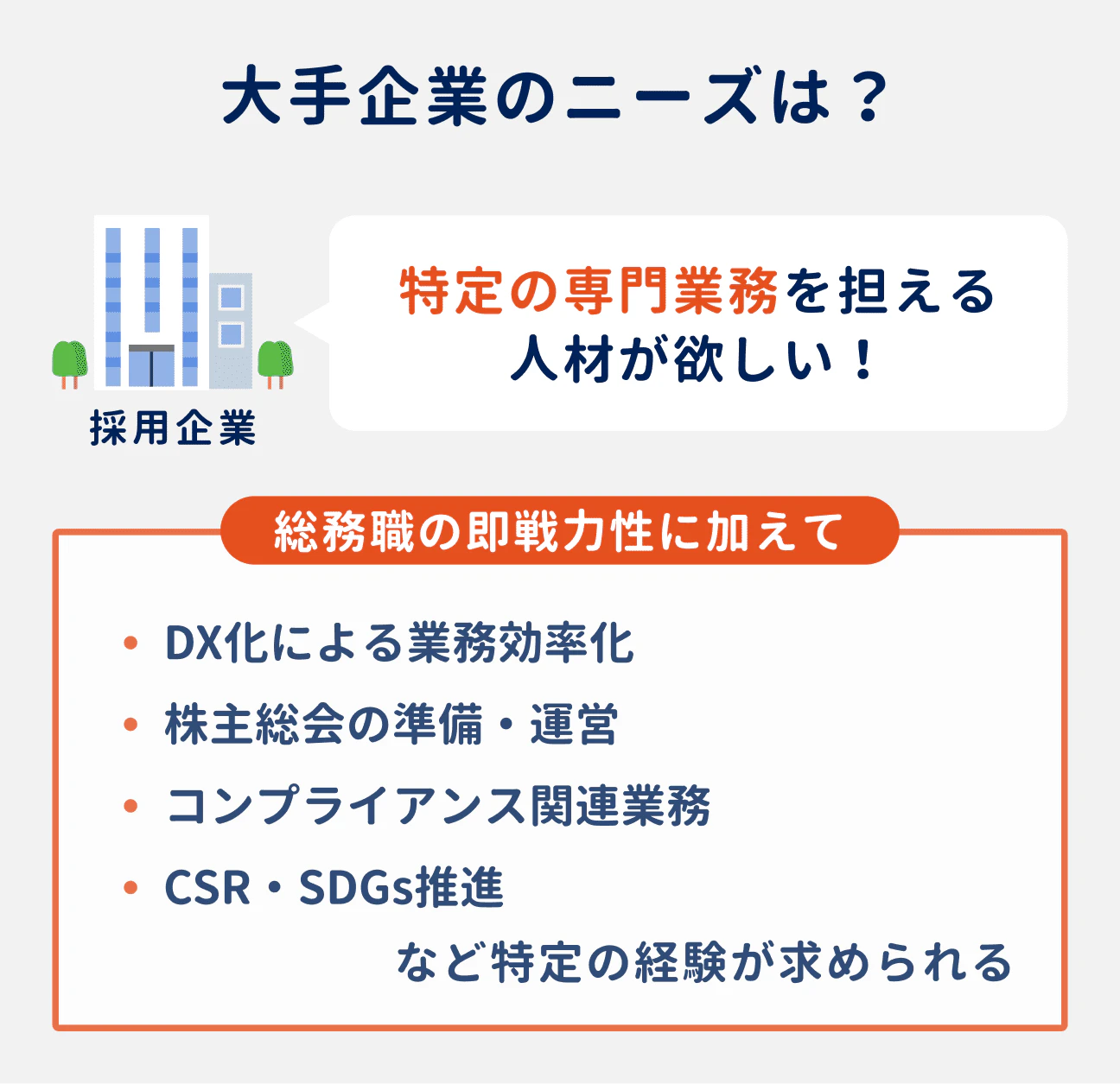 大手企業のニーズ：特定の専門業務を担える人材が欲しい｜総務職の即戦力性に加えて、DX化による業務効率化や、株主総会の準備・運営、コンプライアンス関連業務、CSR・SDGs推進など、特定の経験が求められる