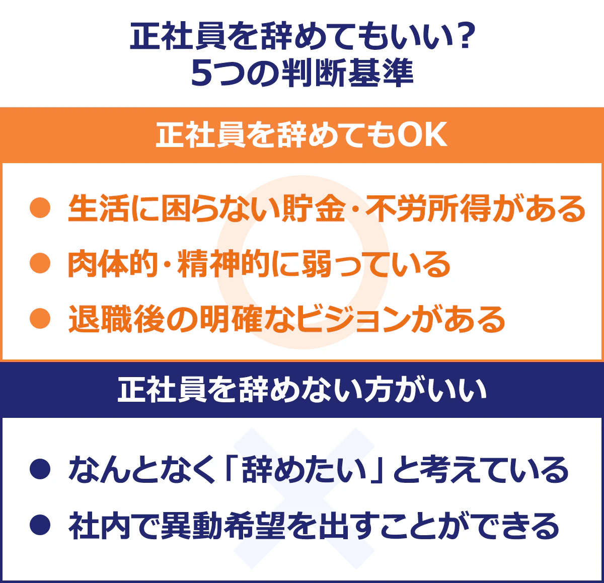  【正社員の辞めてもいい？5つの判断基準】 ＜正社員を辞めてもOK＞ ■生活に困らない貯金・不労所得がある ■肉体的・精神的に弱っている ■退職後の明確なビジョンがある ＜正社員を辞めない方がいい＞ ■なんとなく「辞めたい」と考えている ■社内で異動希望を出すことができる