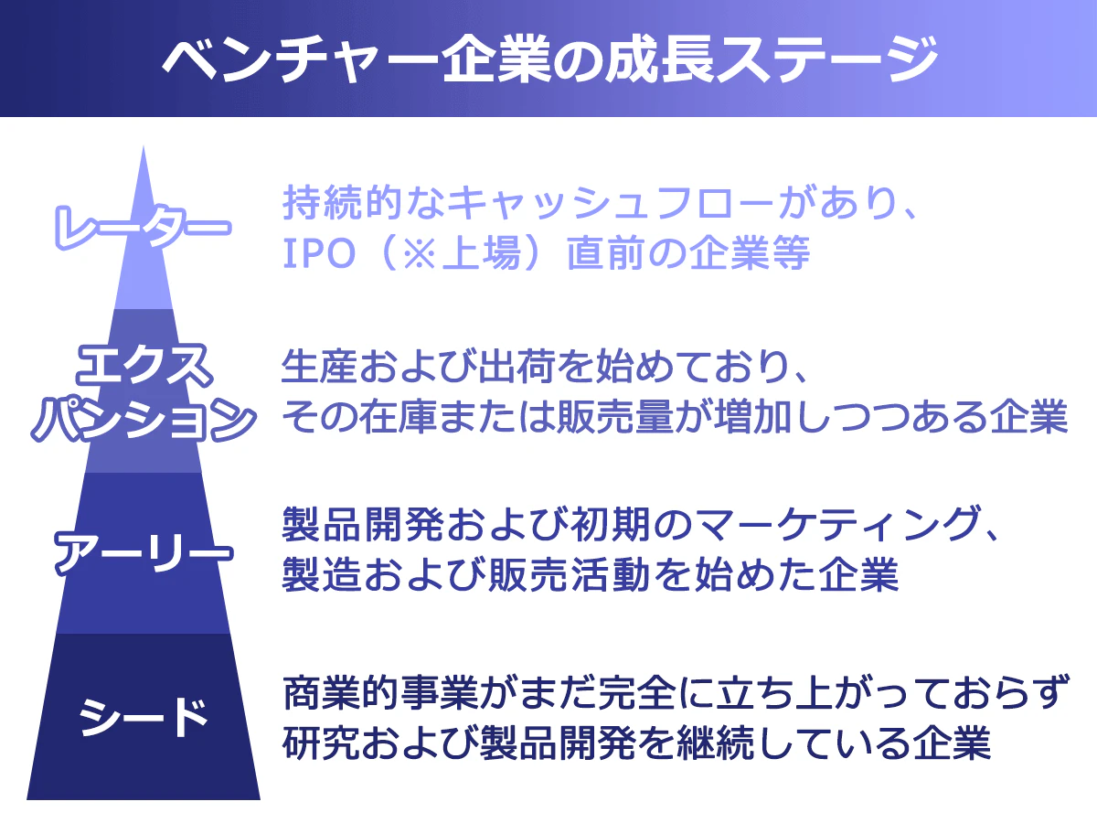 ベンチャー企業の成長ステージ。以下、ステージ：定義。シード：商業的事業がまだ完全に立ち上がっておらず、研究および製品開発を継続している企業。アーリー：製品開発および初期のマーケティング、製造および販売活動を始めた企業。エクスパンション：生産および出荷を始めており、その在庫または販売量が増加しつつある企業。レーター：持続的なキャッシュフローがあり、IPO（※上場）直前の企業等。