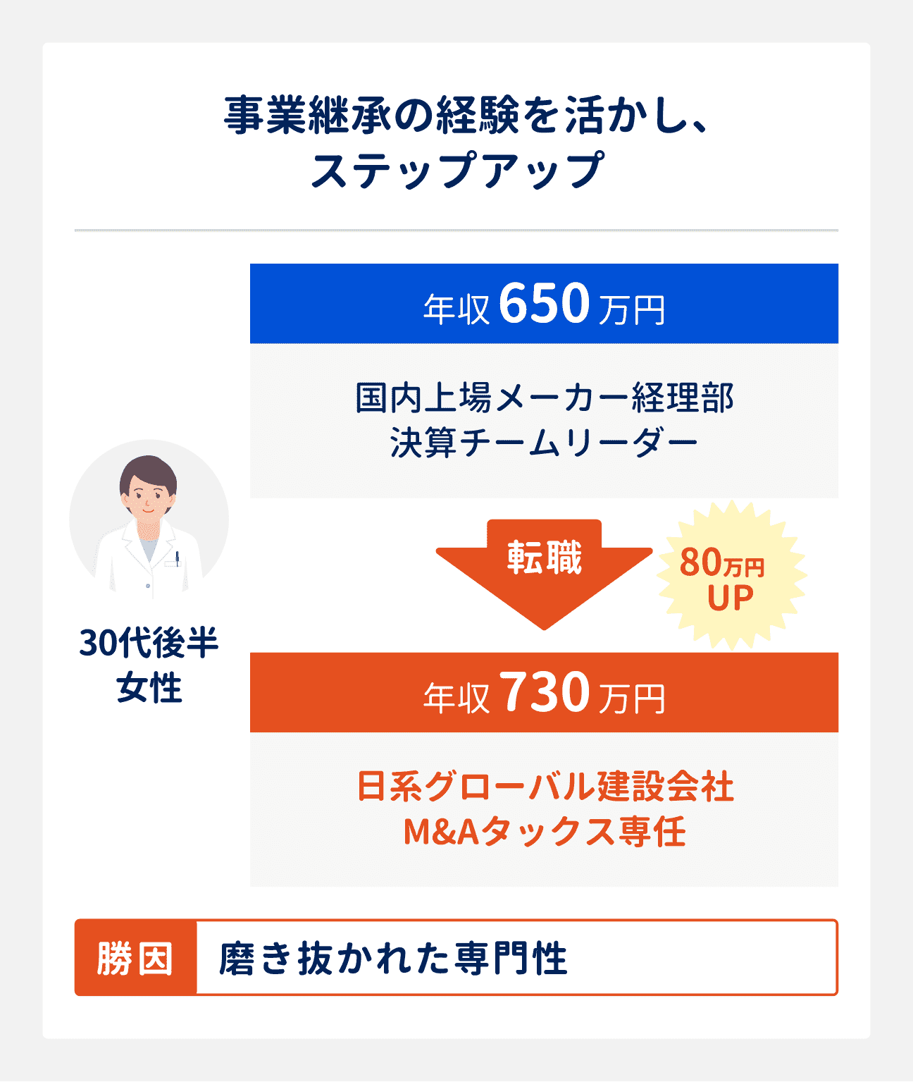 事業継承の経験を活かし、ステップアップしたい場合の転職成功事例｜30代後半女性（国内上場メーカー経理部勤務、決算チームリーダー、年収650万円）は、日系グローバル建設会社へ転職し、M&Aタックス専任に。年収も730万円へアップ。転職成功の勝因は、磨き抜かれた専門性。