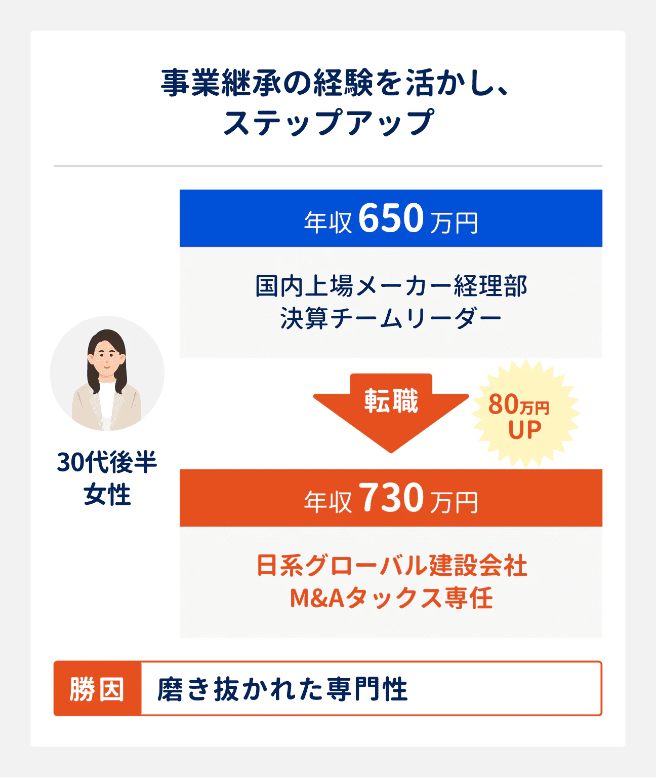 事業継承の経験を活かし、ステップアップしたい場合の転職成功事例｜30代後半女性（国内上場メーカー経理部勤務、決算チームリーダー、年収650万円）は、日系グローバル建設会社へ転職し、M&Aタックス専任に。年収も730万円へアップ。転職成功の勝因は、磨き抜かれた専門性。