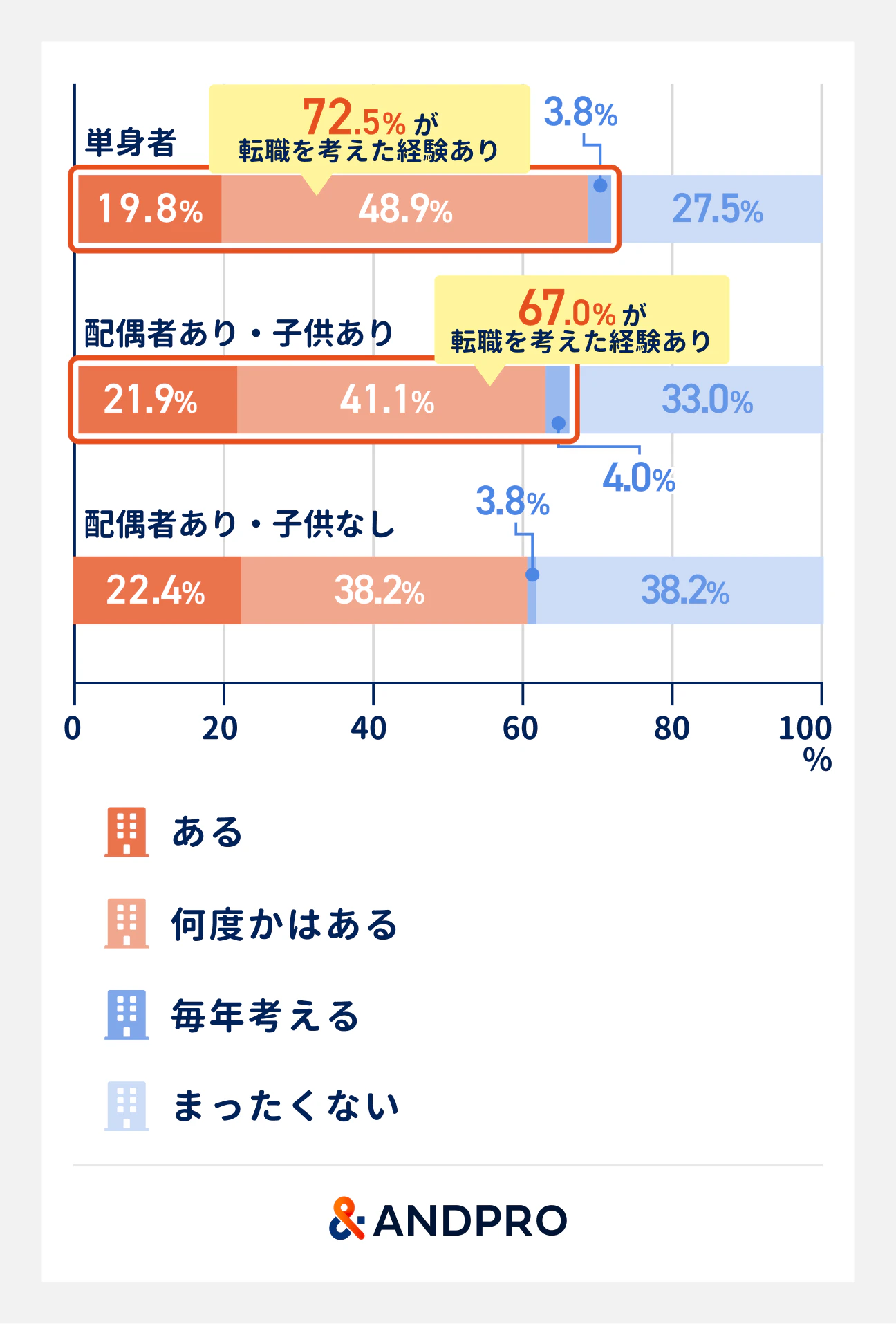 単身者の72.5％が夏季休暇中に転職を考えた経験あり。配偶者あり・子供ありの層は67.0％が転職を考えた経験あり