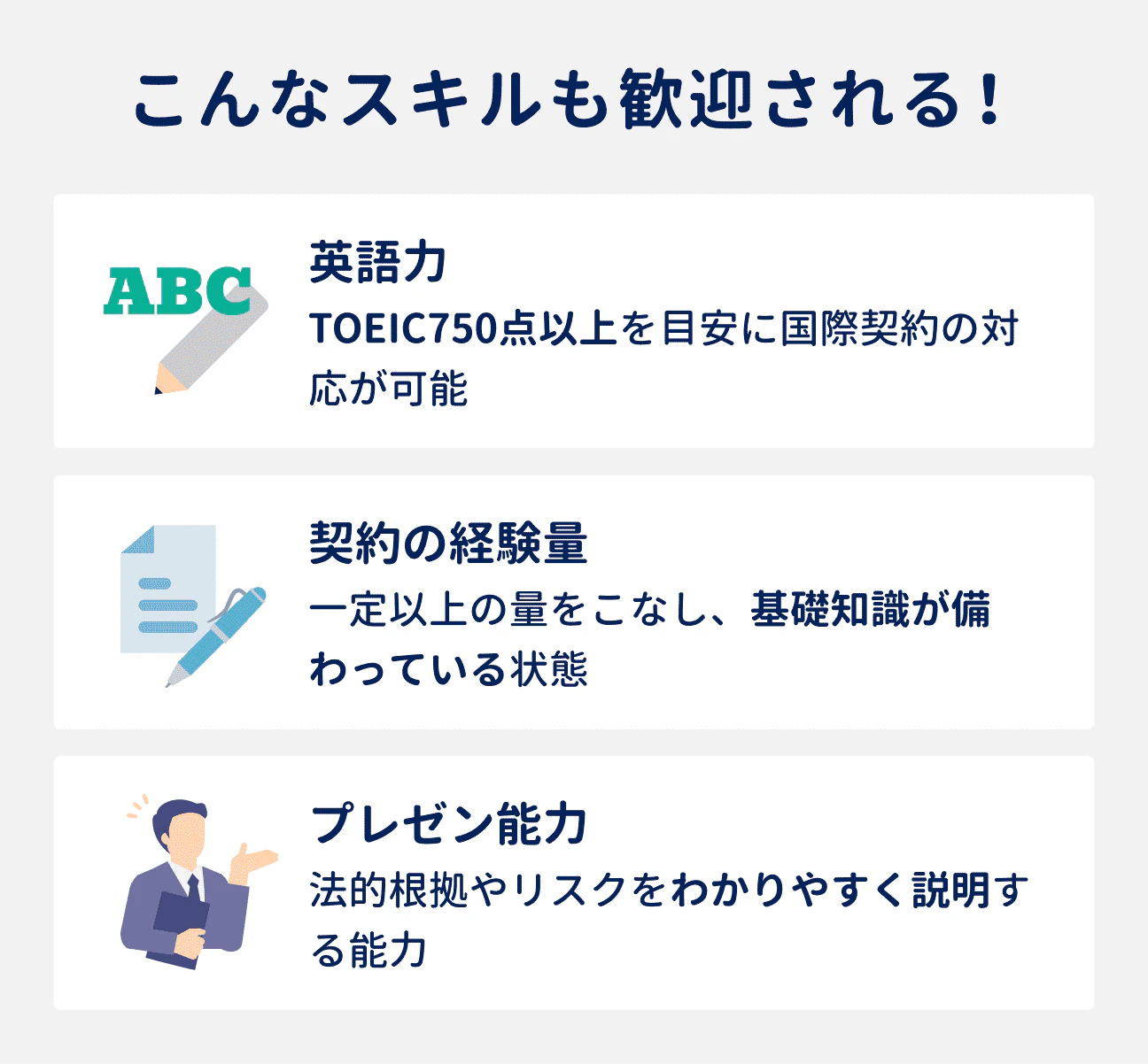 歓迎される3つのスキル｜（1）英語力：TOEIC750点以上を目安に国際契約の対応が可能｜（2）契約の経験量：一定以上の量をこなし、基礎知識が備わっている状態｜（3）プレゼン能力：法的根拠やリスクをわかりやすく説明する能力