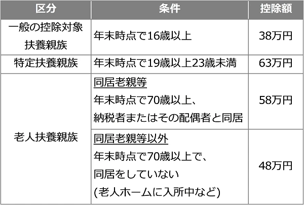 扶養控除額の一覧表。以下、区分:条件,控除額。一般の控除対象扶養親族:年末時点で16歳以上,38万円、特定扶養親族:年末時点で19歳以上23歳未満, 63万円、老人扶養親族:同居老親等年末時点で70歳以上・納税者またはその配偶者と同居,58万円、老人扶養親族:同居老親等以外年末時点で70歳以上で同居をしていない(老人ホームに入所中など),48万円